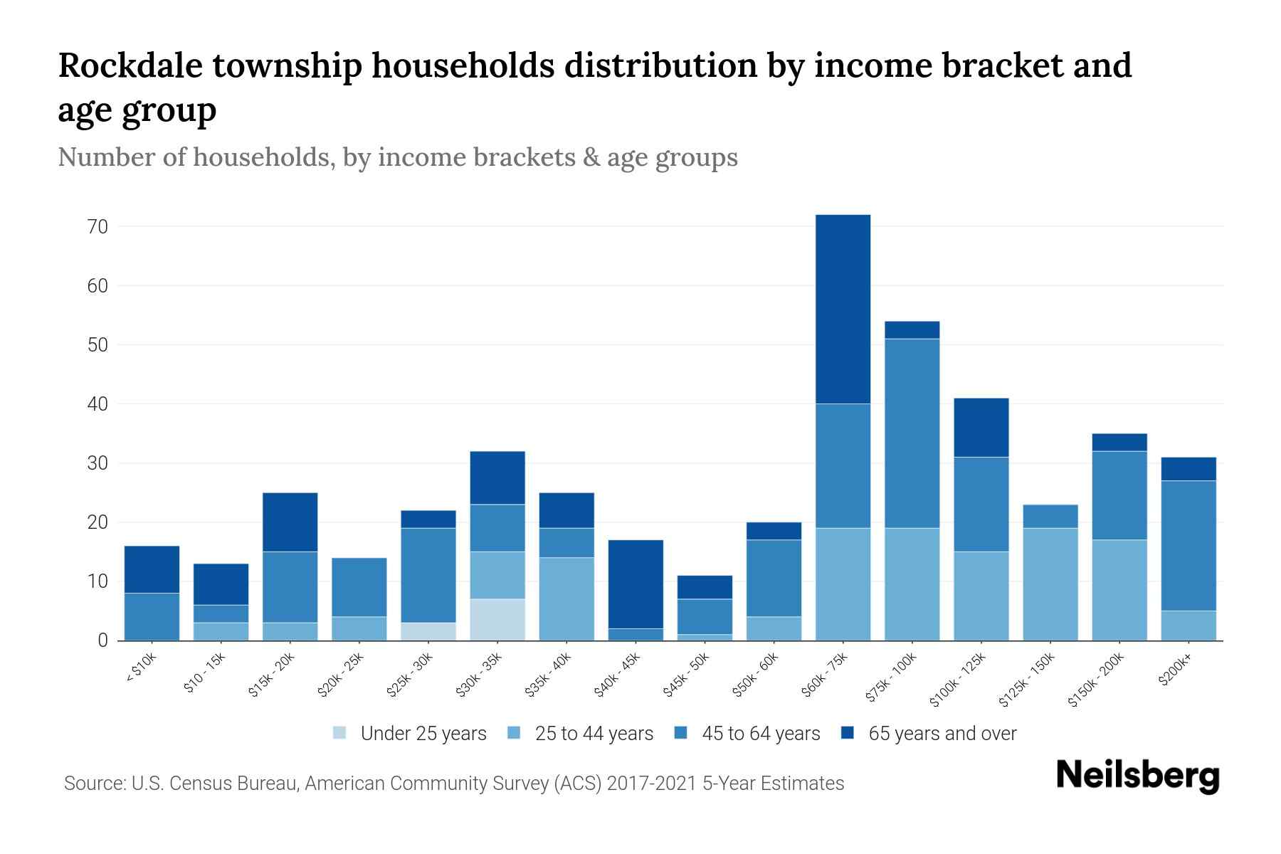 Rockdale Township, Pennsylvania Median Household By Age 2023 Neilsberg