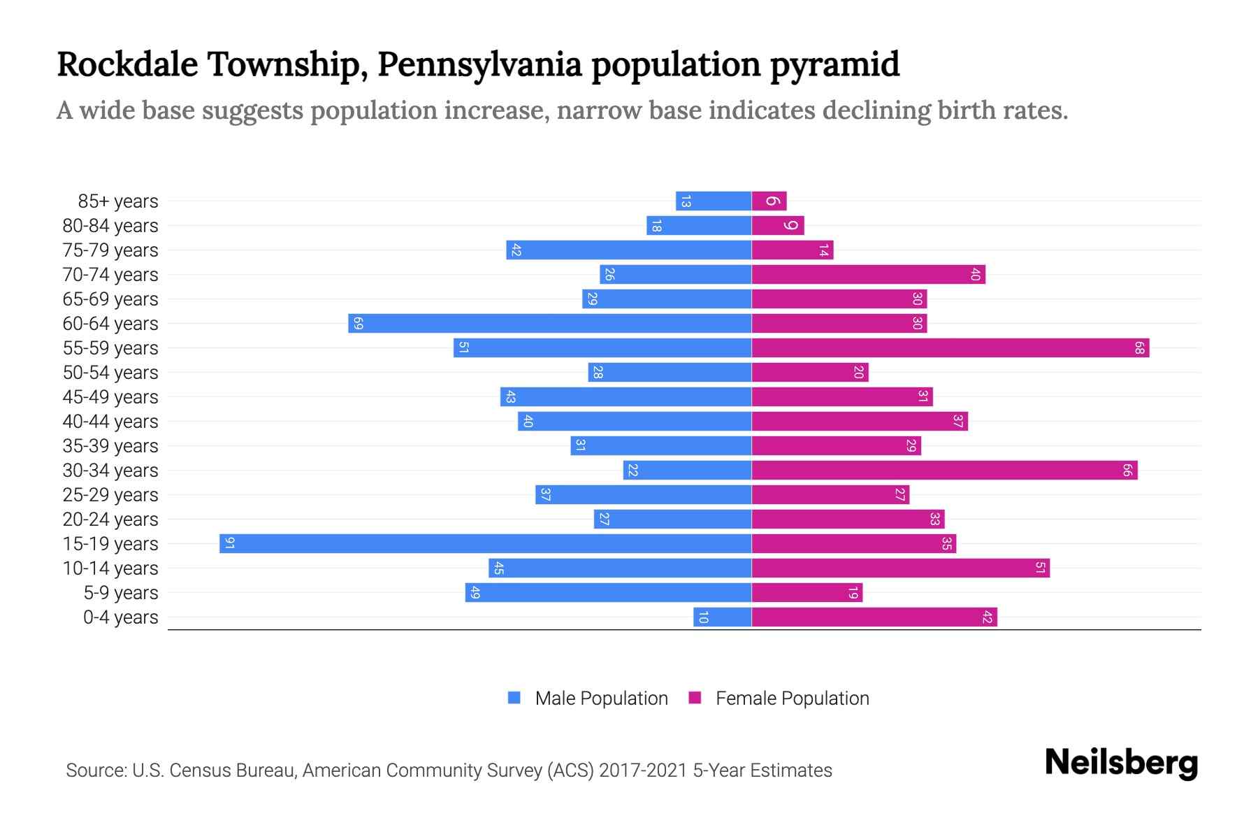 Rockdale Township, Pennsylvania Population by Age 2023 Rockdale Township, Pennsylvania Age