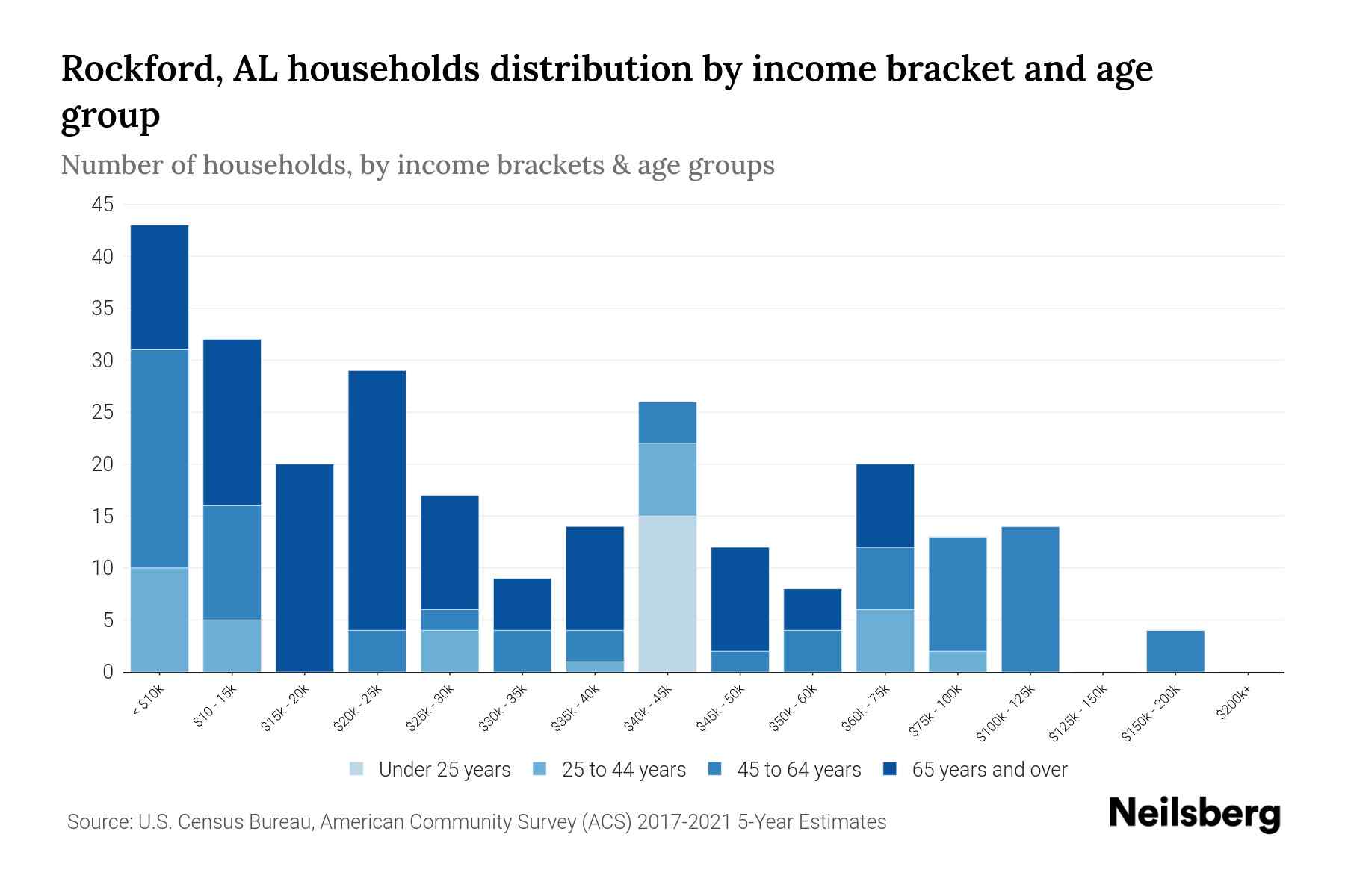 Rockford, AL Median Household By Age 2024 Update Neilsberg