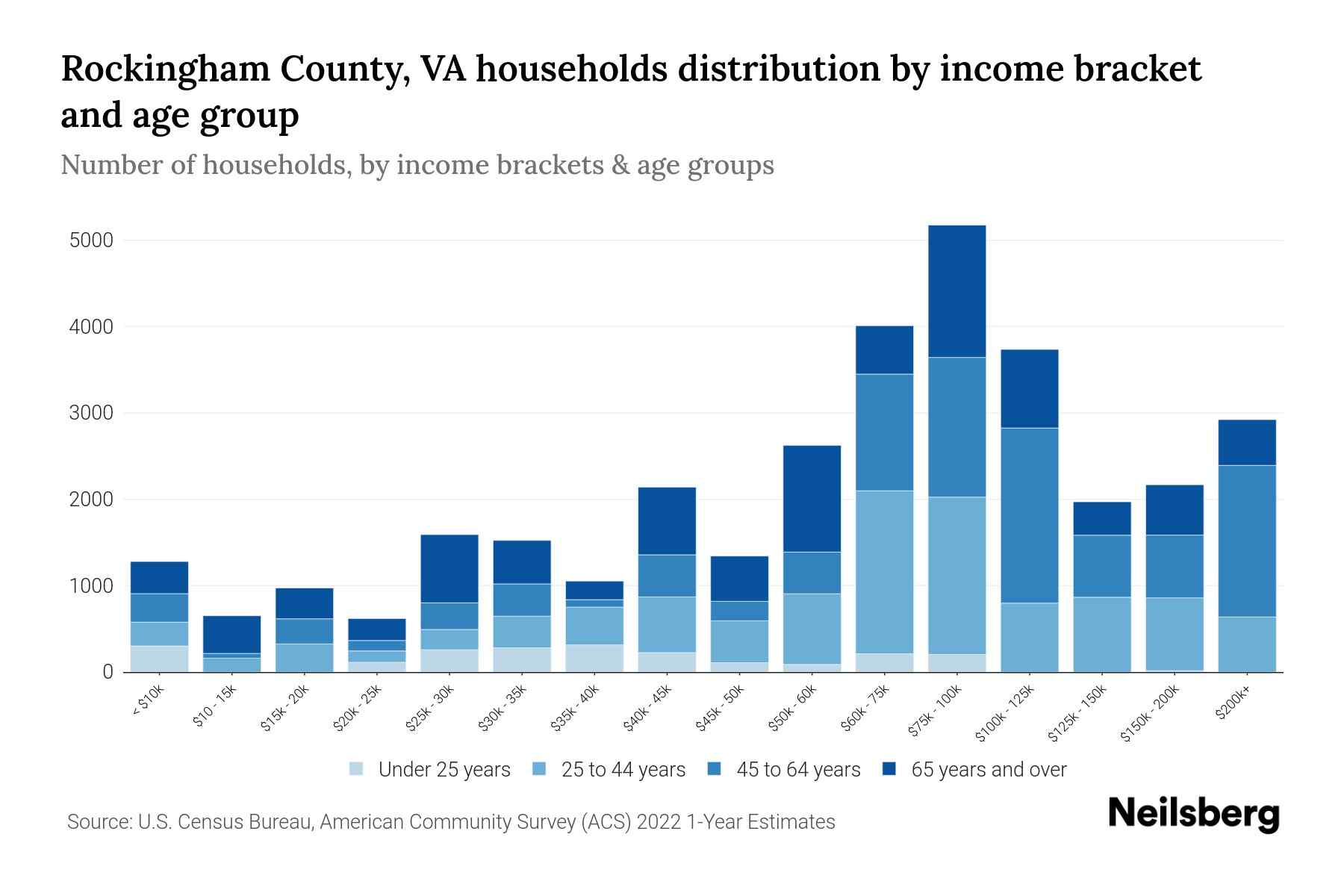 Rockingham County, VA Median Household By Age 2024 Update Neilsberg