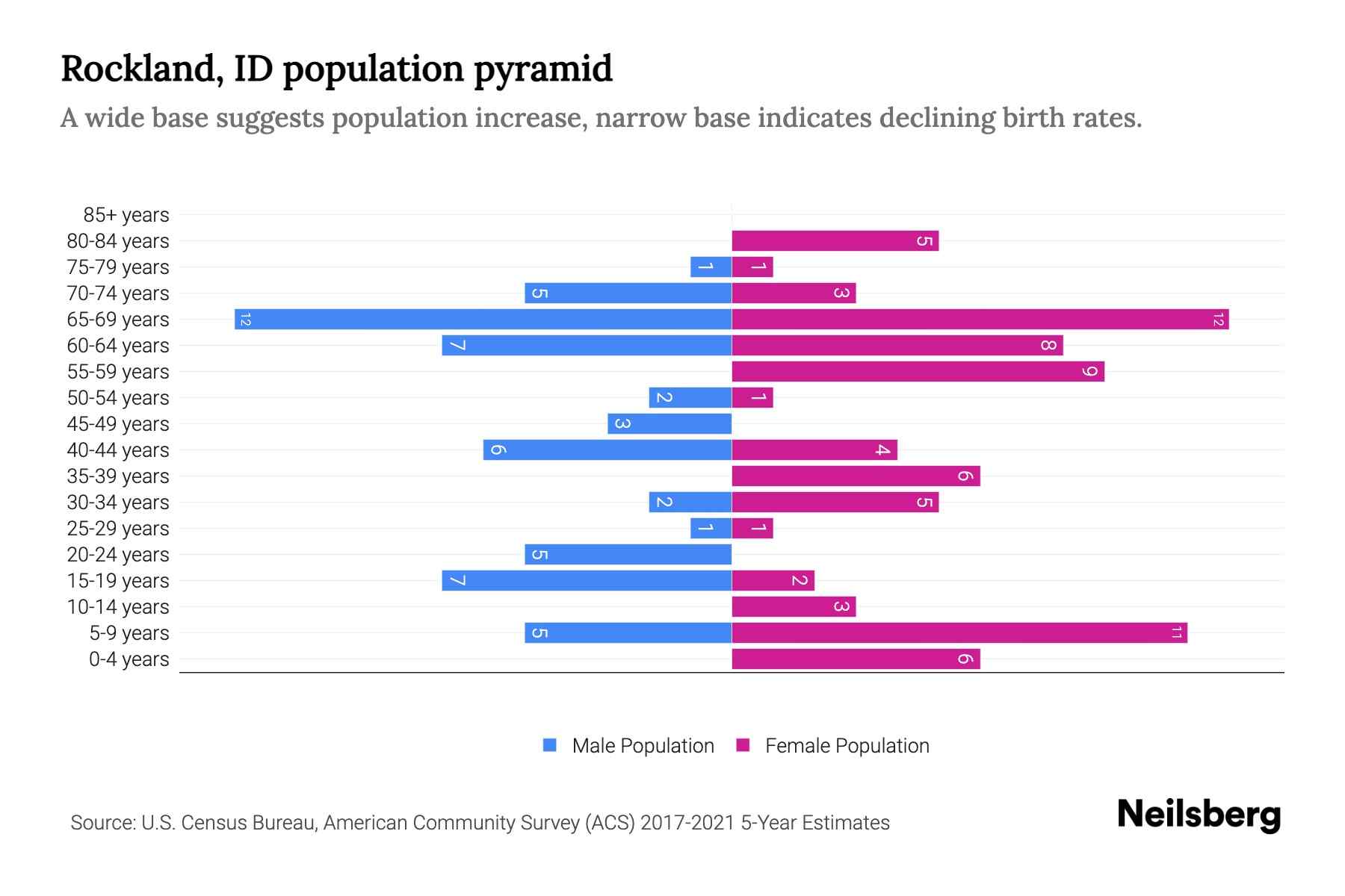 Rockland, ID Population by Age 2023 Rockland, ID Age Demographics