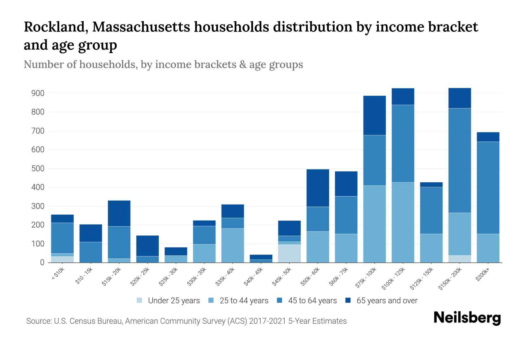 Rockland, Massachusetts Median Household By Age 2024 Update