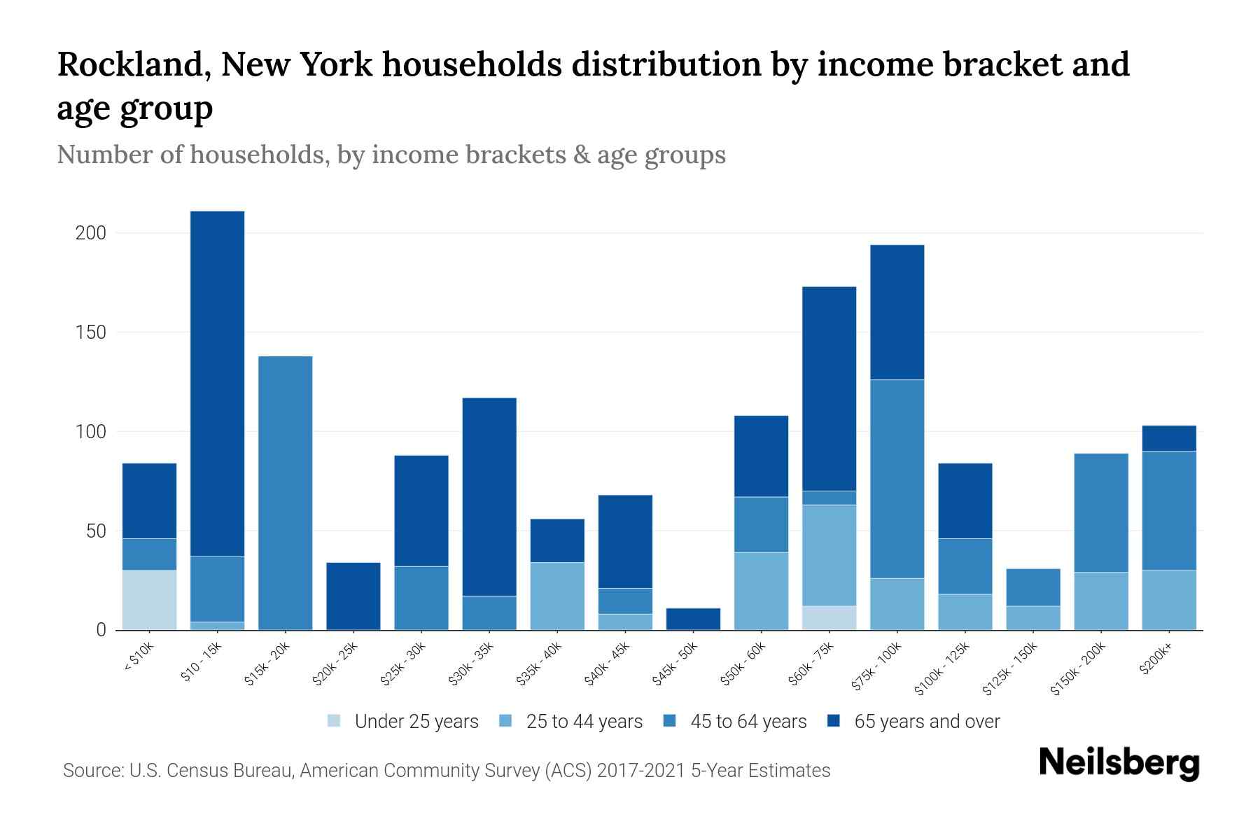 Rockland, New York Median Household By Age 2024 Update Neilsberg