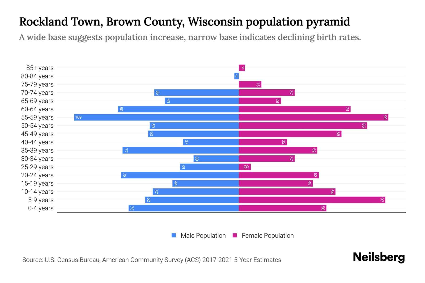 Rockland Town, Brown County, Wisconsin Population by Age 2023 Rockland Town, Brown County