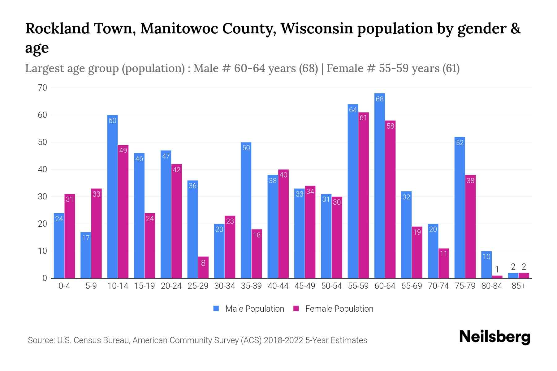 Rockland Town, Manitowoc County, Wisconsin Population by Gender 2024 Update Neilsberg