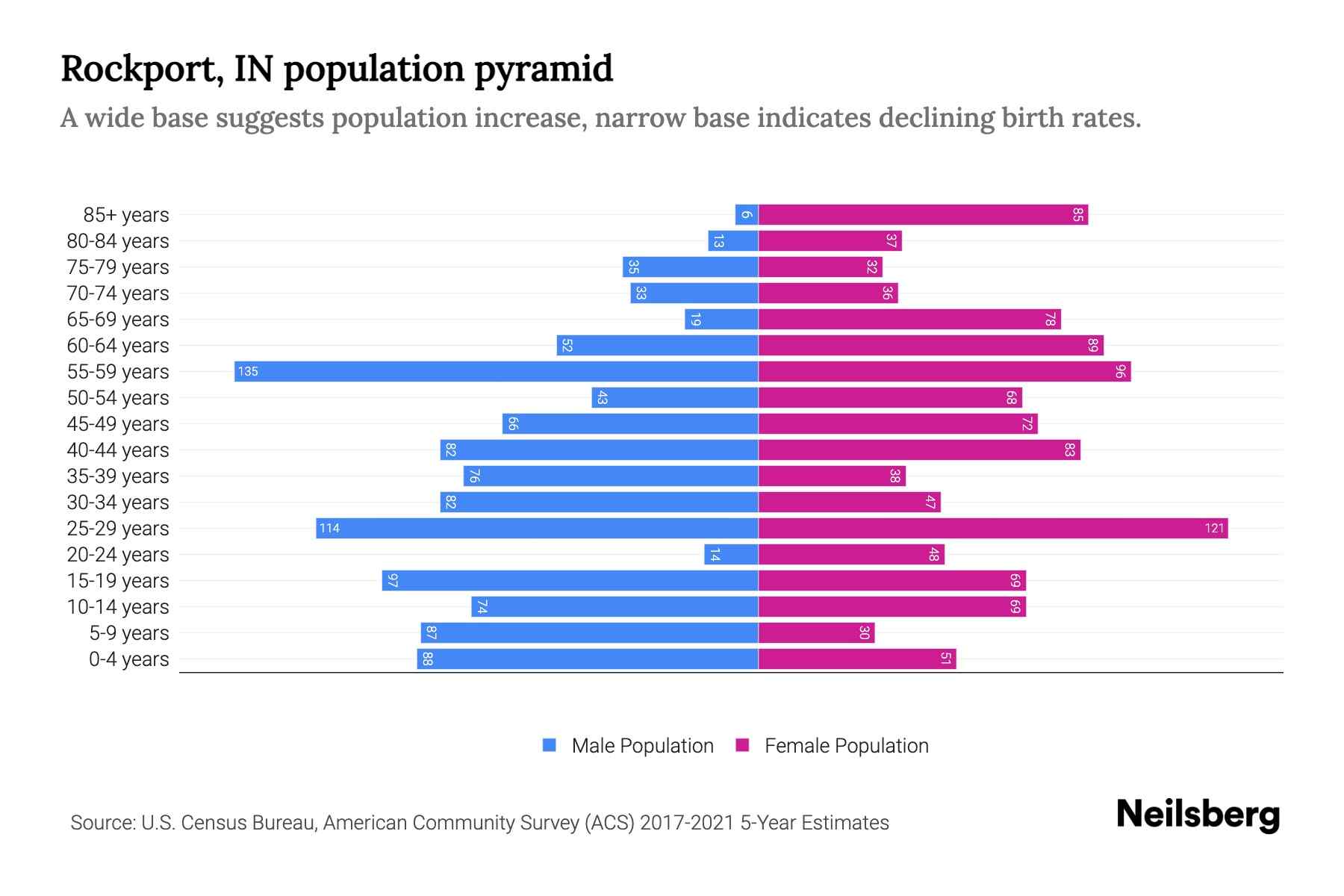Rockport, IN Population by Age 2023 Rockport, IN Age Demographics Neilsberg