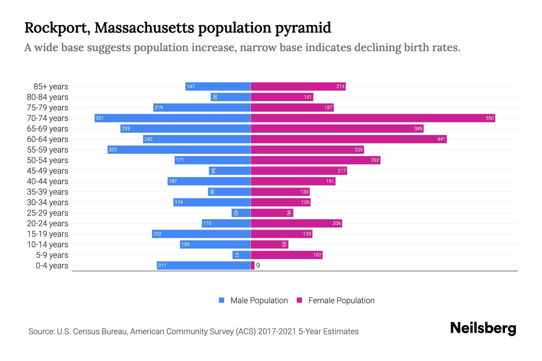 Rockport, Massachusetts Population by Age 2023 Rockport, Massachusetts Age Demographics