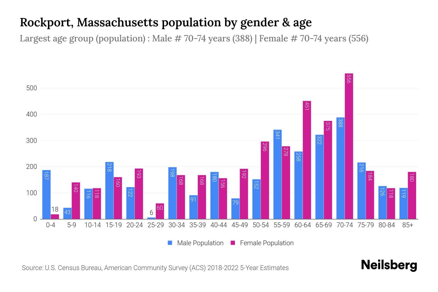 Rockport, Massachusetts Population by Gender 2024 Update Neilsberg