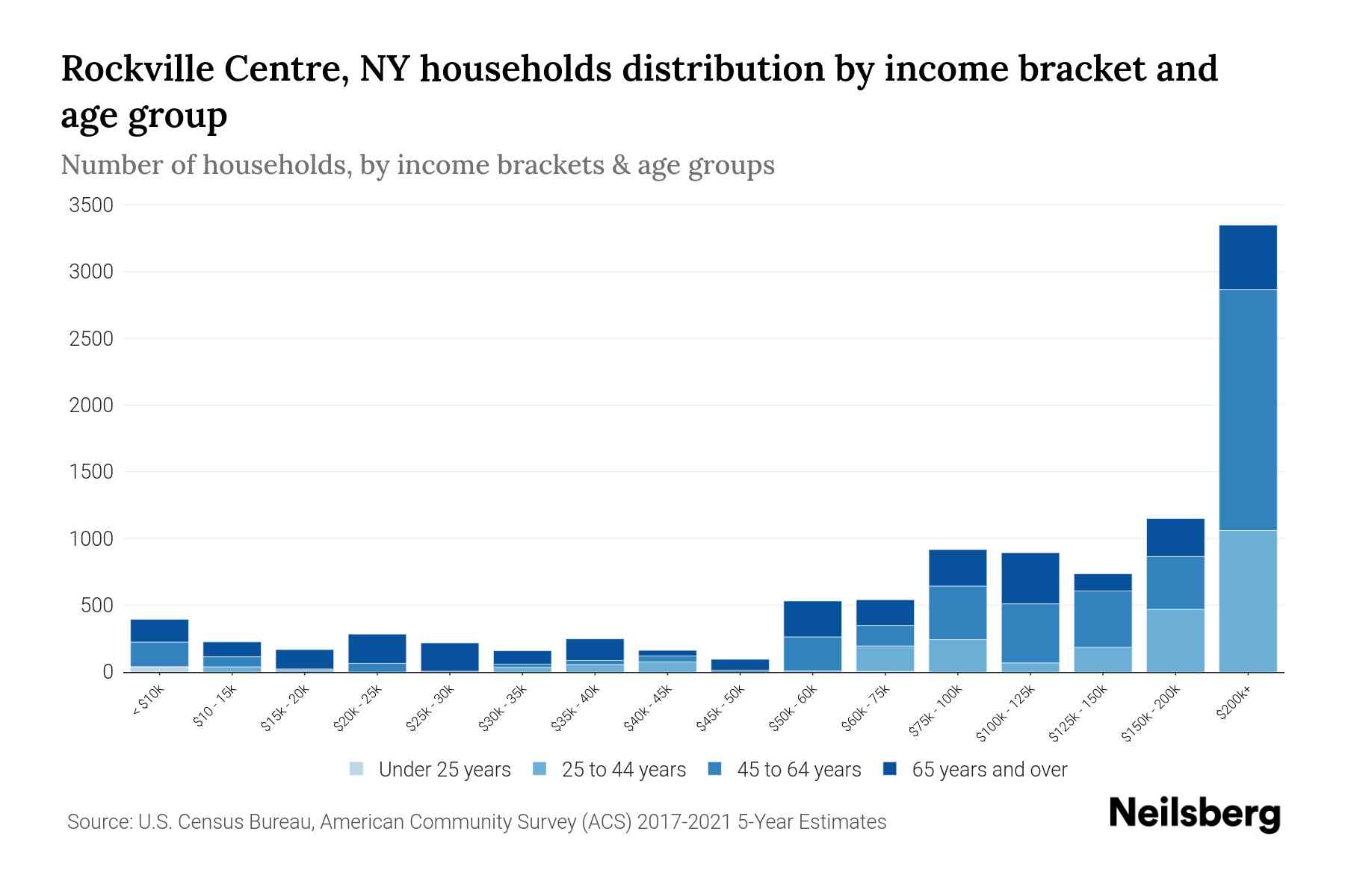 Rockville Centre, NY Median Household By Age 2024 Update
