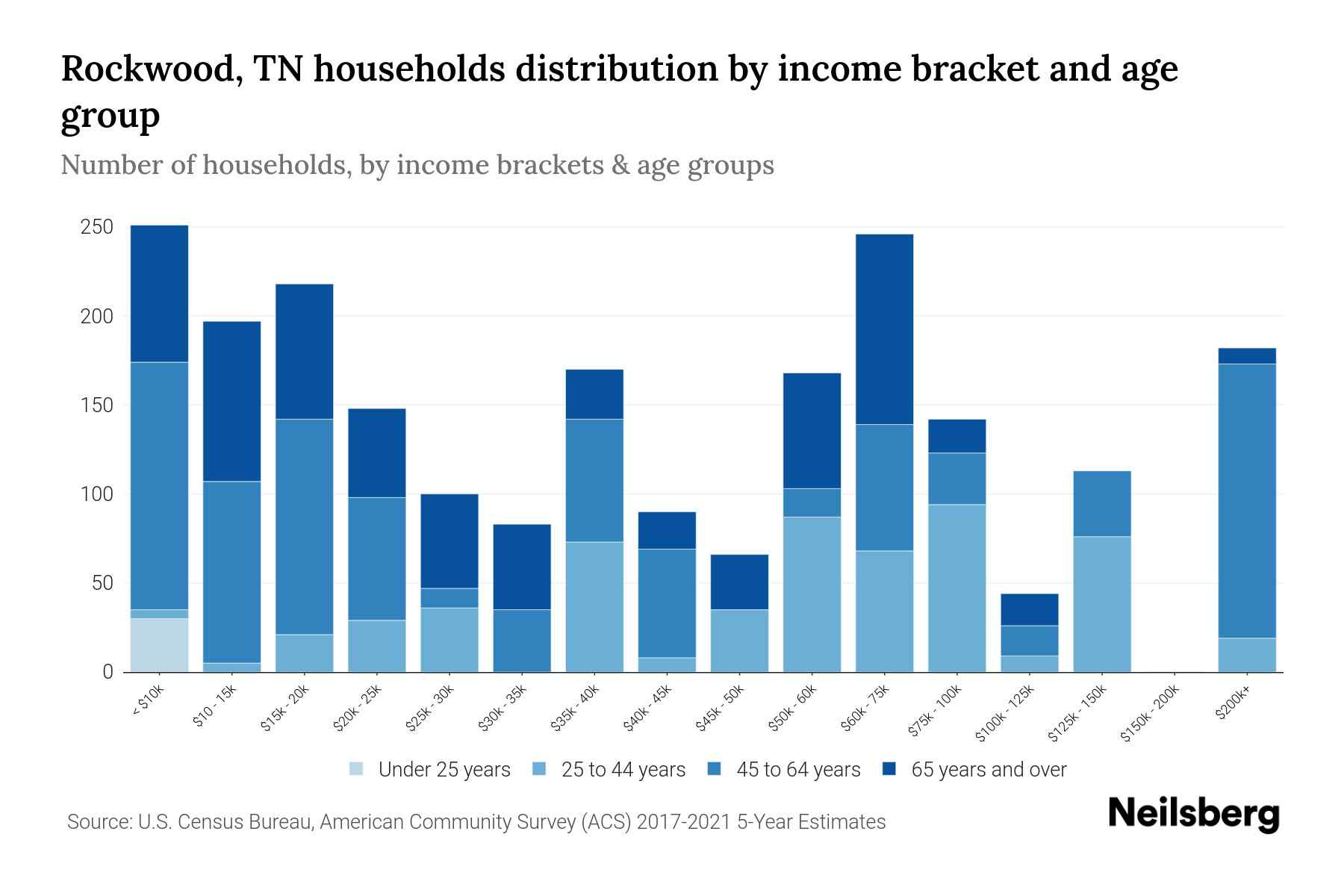 Rockwood, TN Median Household By Age 2024 Update Neilsberg