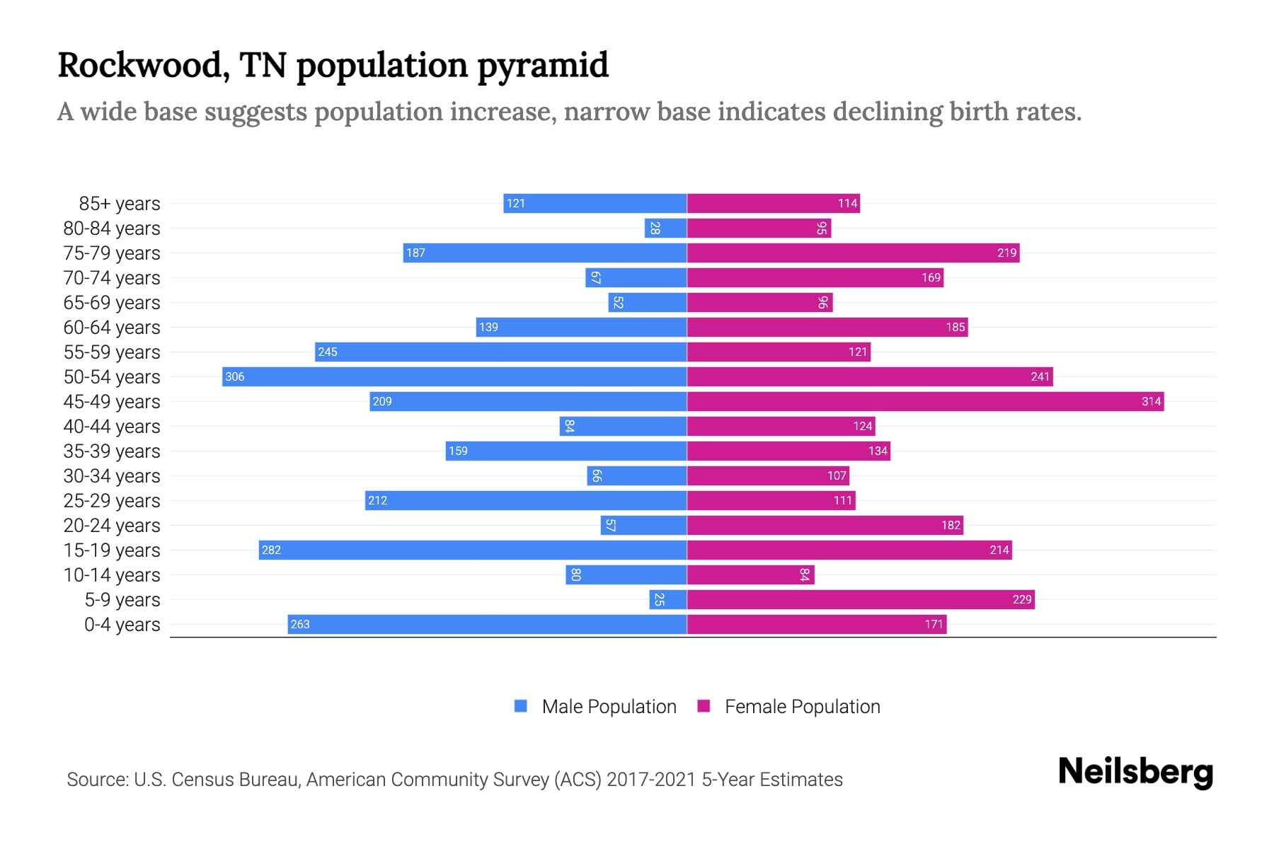 Rockwood, TN Population by Age 2023 Rockwood, TN Age Demographics