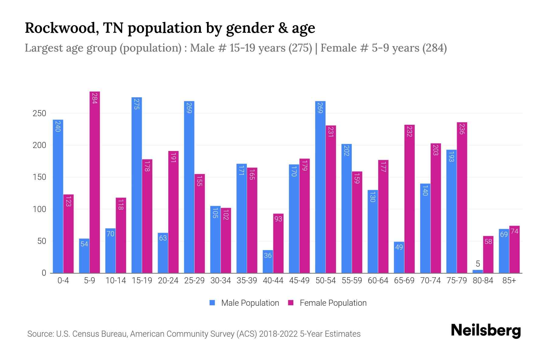 Rockwood, TN Population by Gender 2024 Update Neilsberg