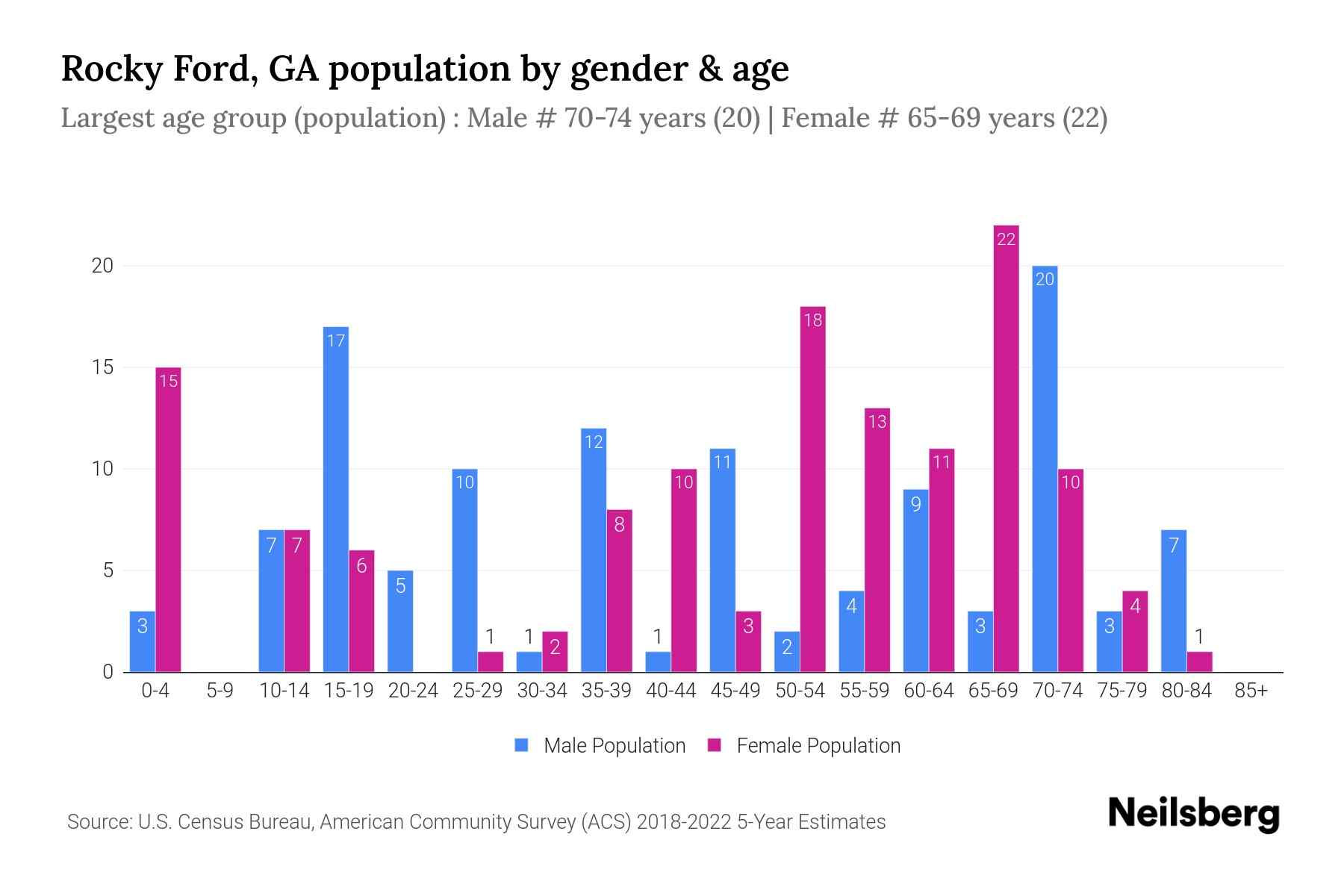 Rocky Ford, GA Population by Gender 2024 Update Neilsberg