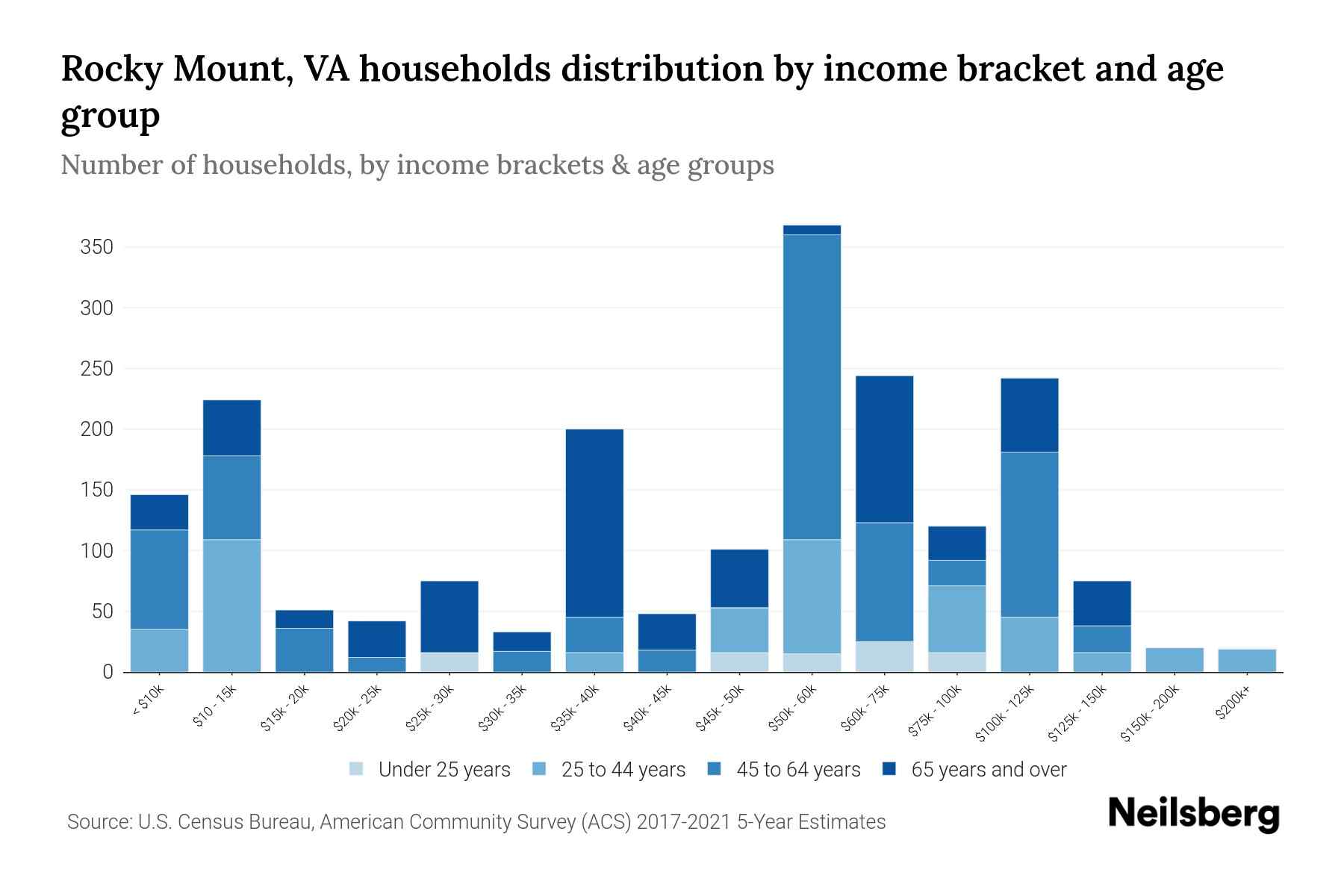 Rocky Mount, VA Median Household By Age 2024 Update Neilsberg