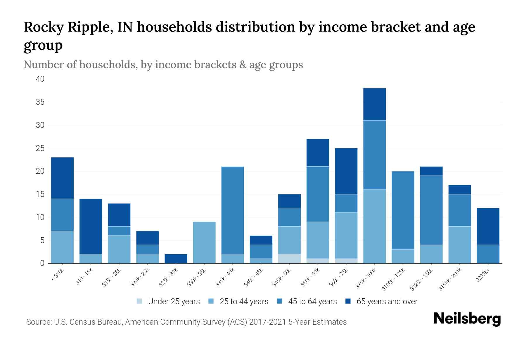 Rocky Ripple, IN Median Household Income By Age - 2023 | Neilsberg