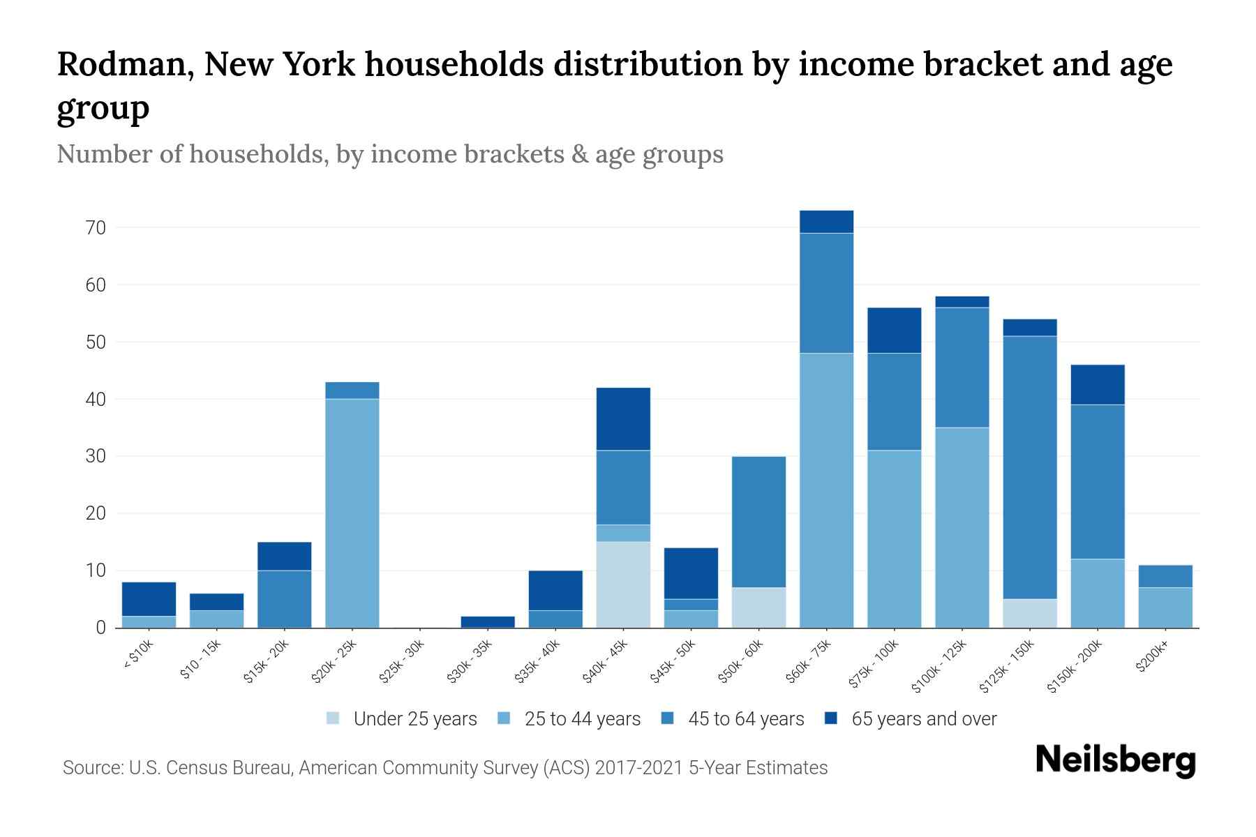 Rodman, New York Median Household By Age 2024 Update Neilsberg