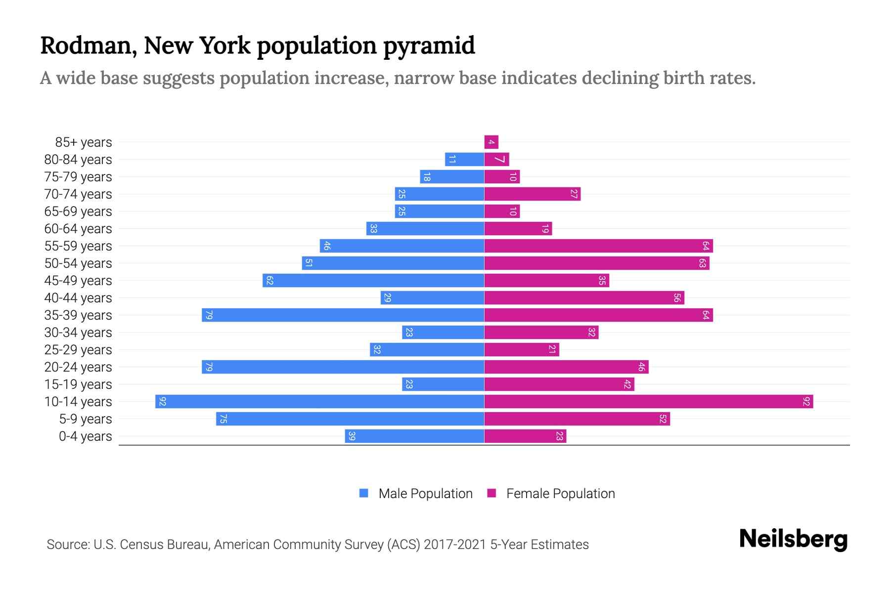 Rodman, New York Population by Age 2023 Rodman, New York Age