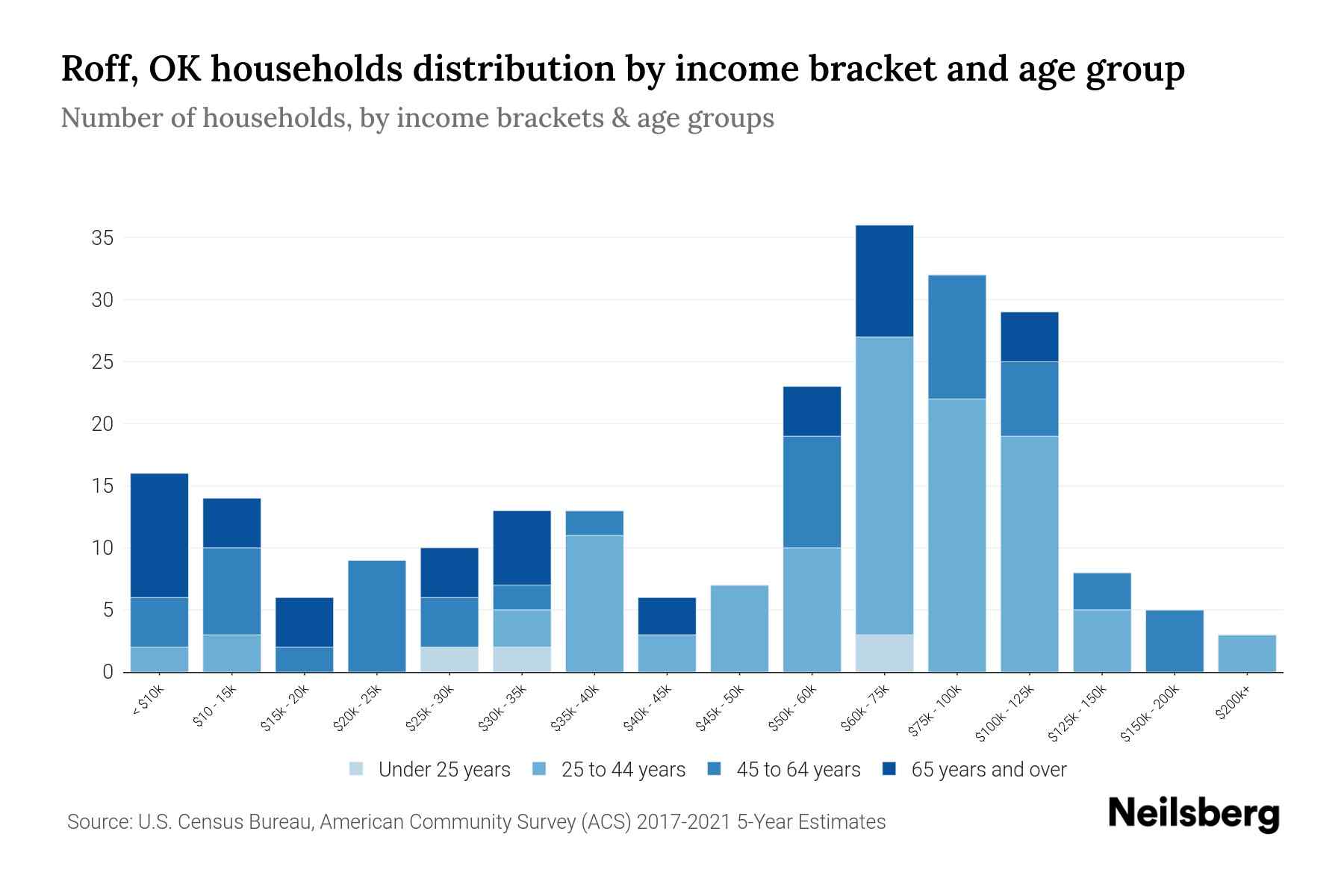 Roff, OK Median Household By Age 2024 Update Neilsberg