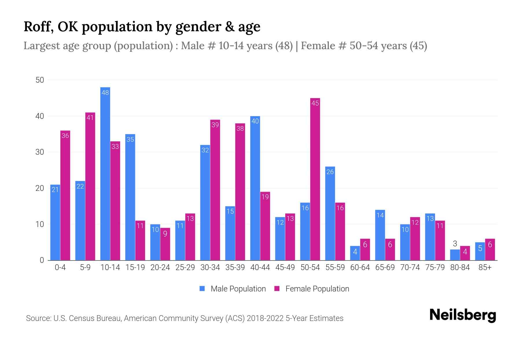 Roff, OK Population by Gender 2024 Update Neilsberg
