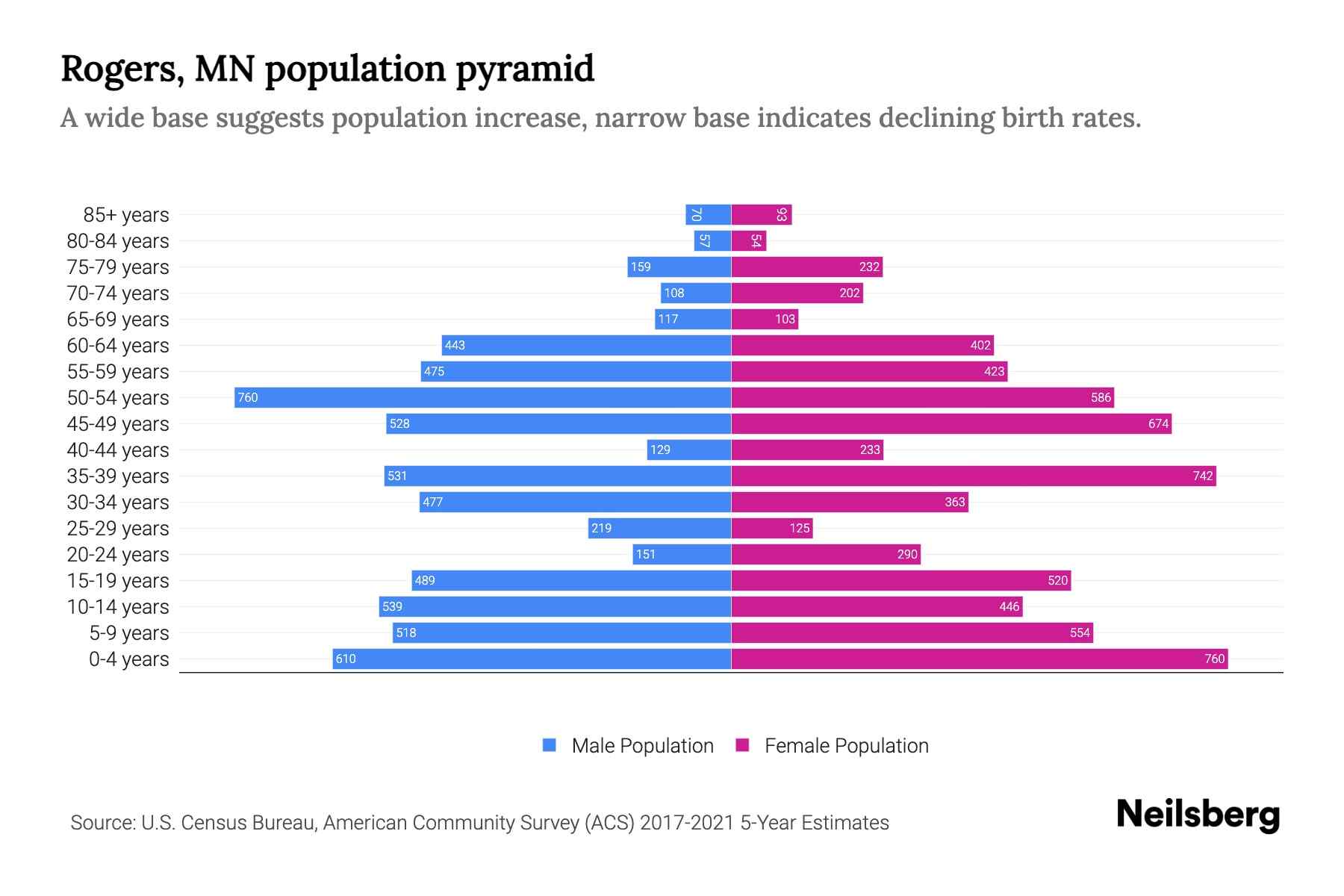 Rogers, MN Population by Age 2023 Rogers, MN Age Demographics Neilsberg