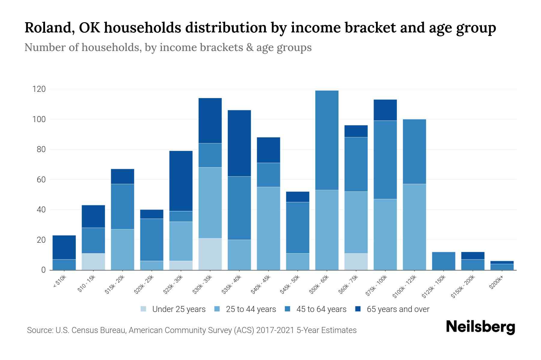 Roland, OK Median Household By Age 2024 Update Neilsberg