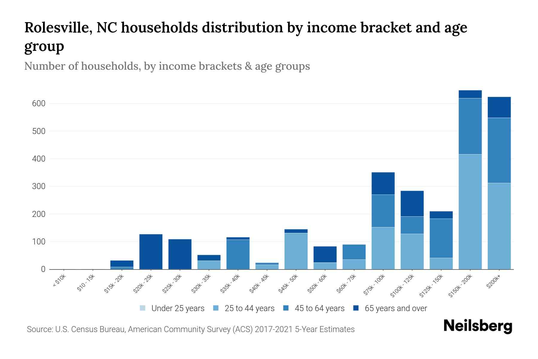 Rolesville, NC Median Household By Age 2023 Neilsberg