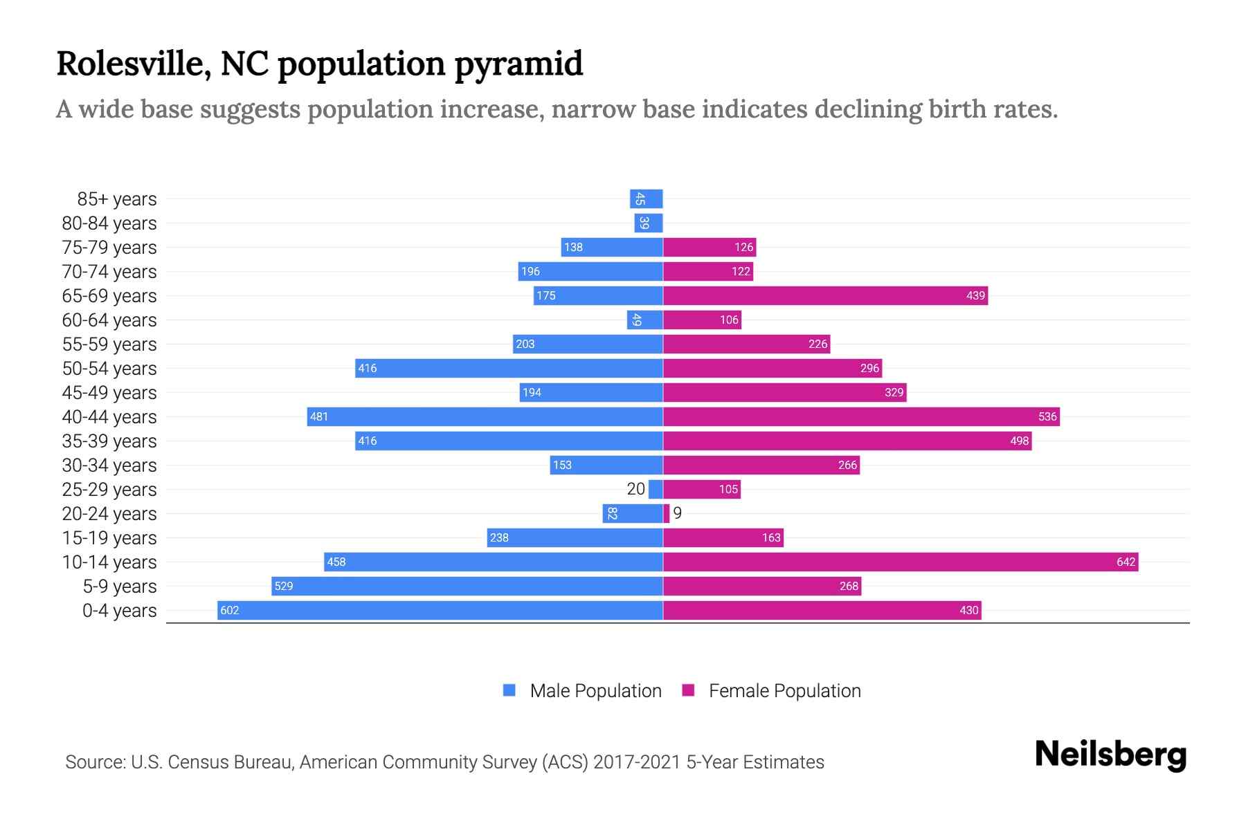 Rolesville, NC Population by Age 2023 Rolesville, NC Age Demographics