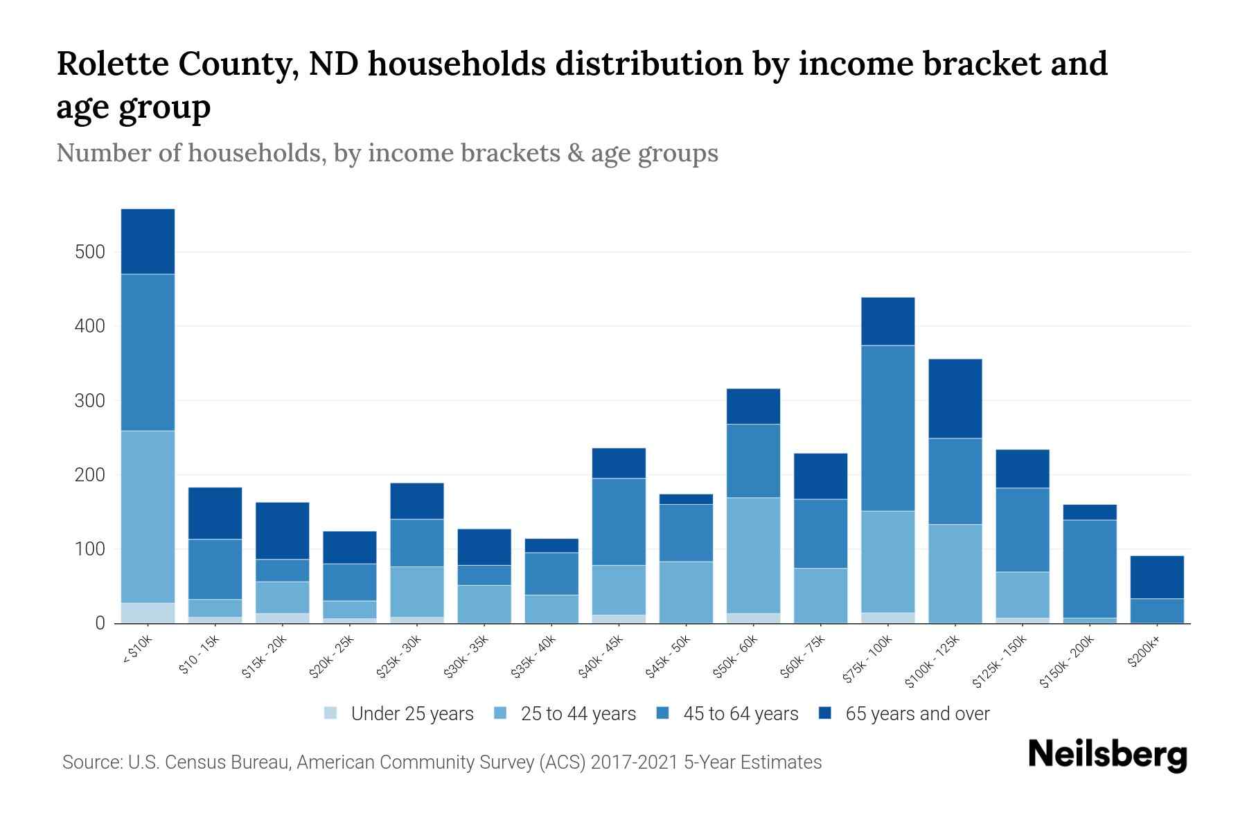 Rolette County, ND Median Household By Age 2023 Neilsberg
