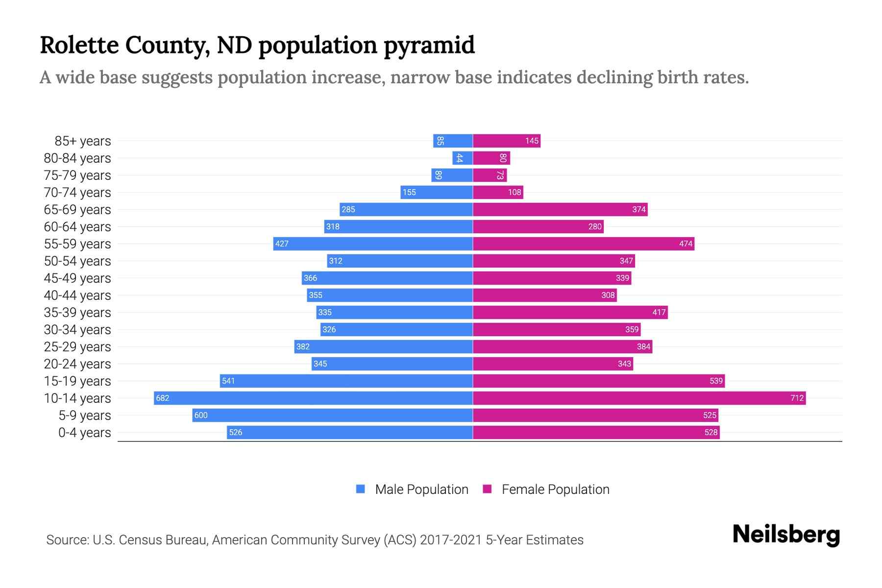 Rolette County, ND Population by Age 2023 Rolette County, ND Age