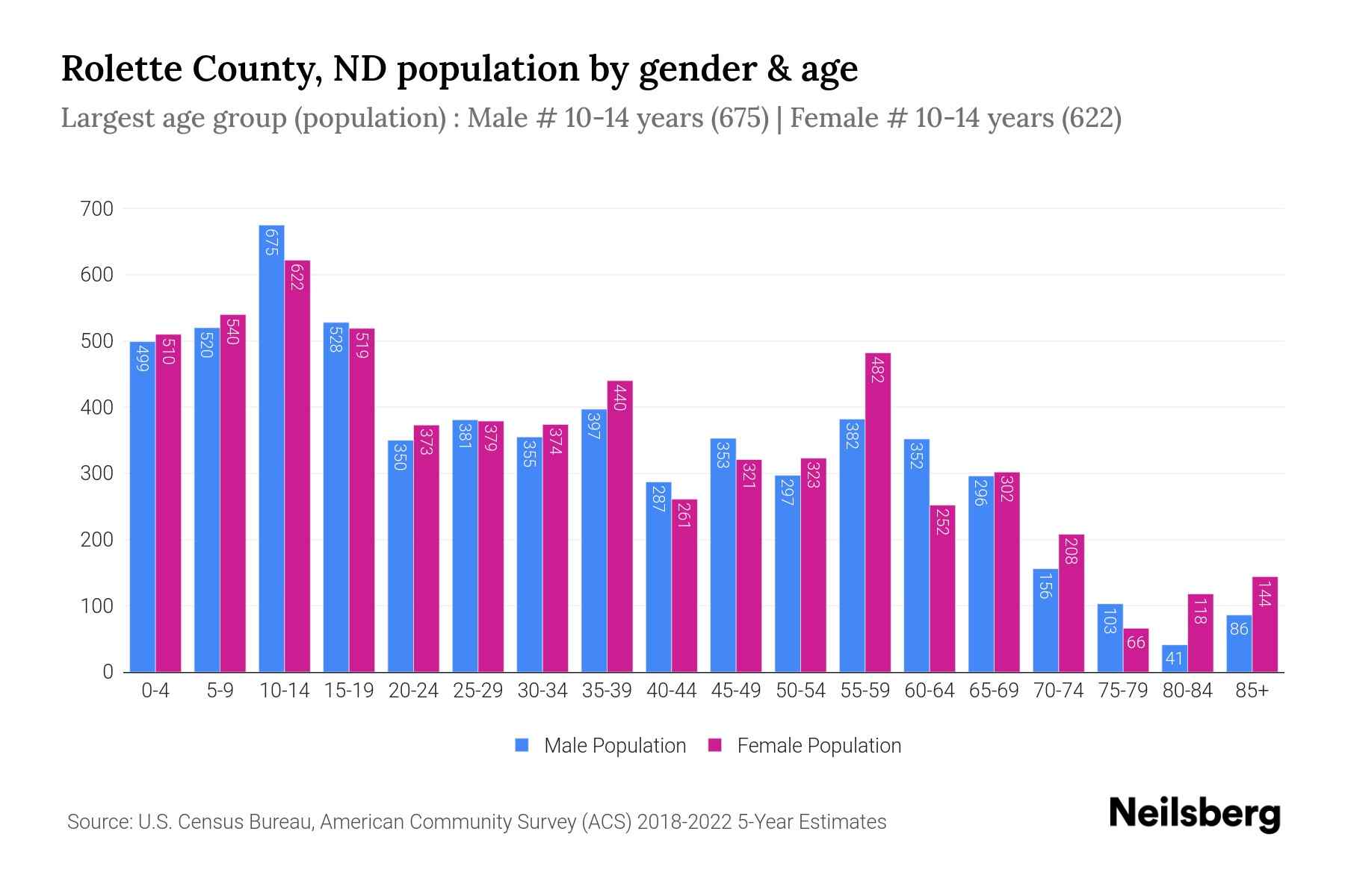 Rolette County, ND Population by Gender 2024 Update Neilsberg