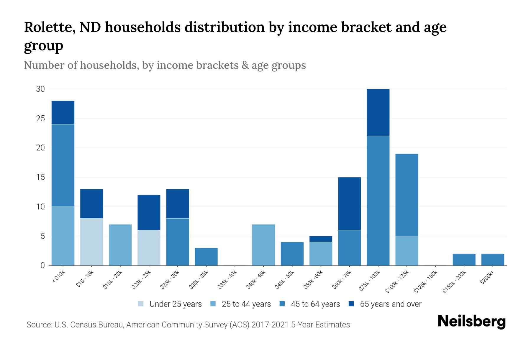 Rolette, ND Median Household By Age 2023 Neilsberg