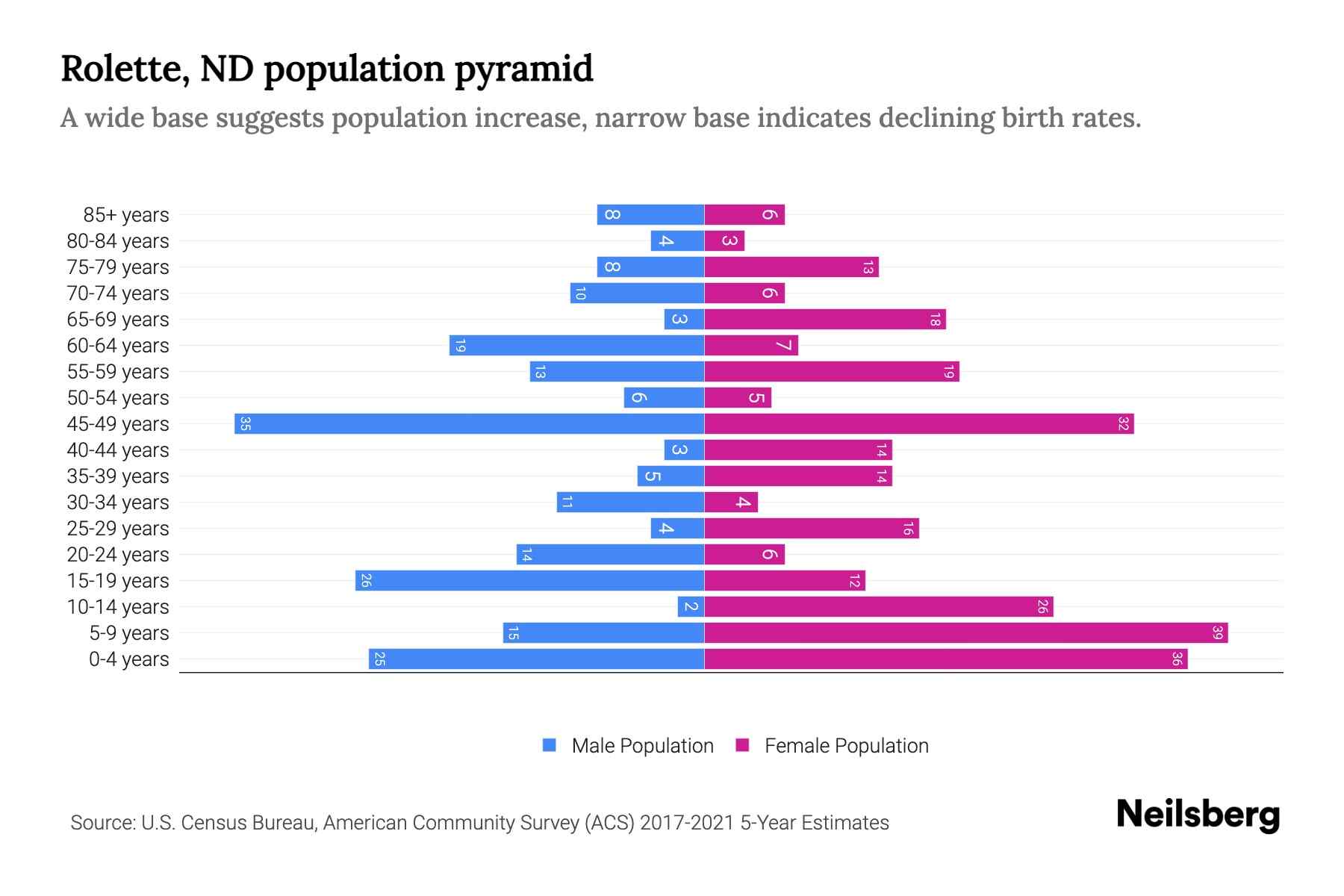 Rolette, ND Population by Age 2023 Rolette, ND Age Demographics