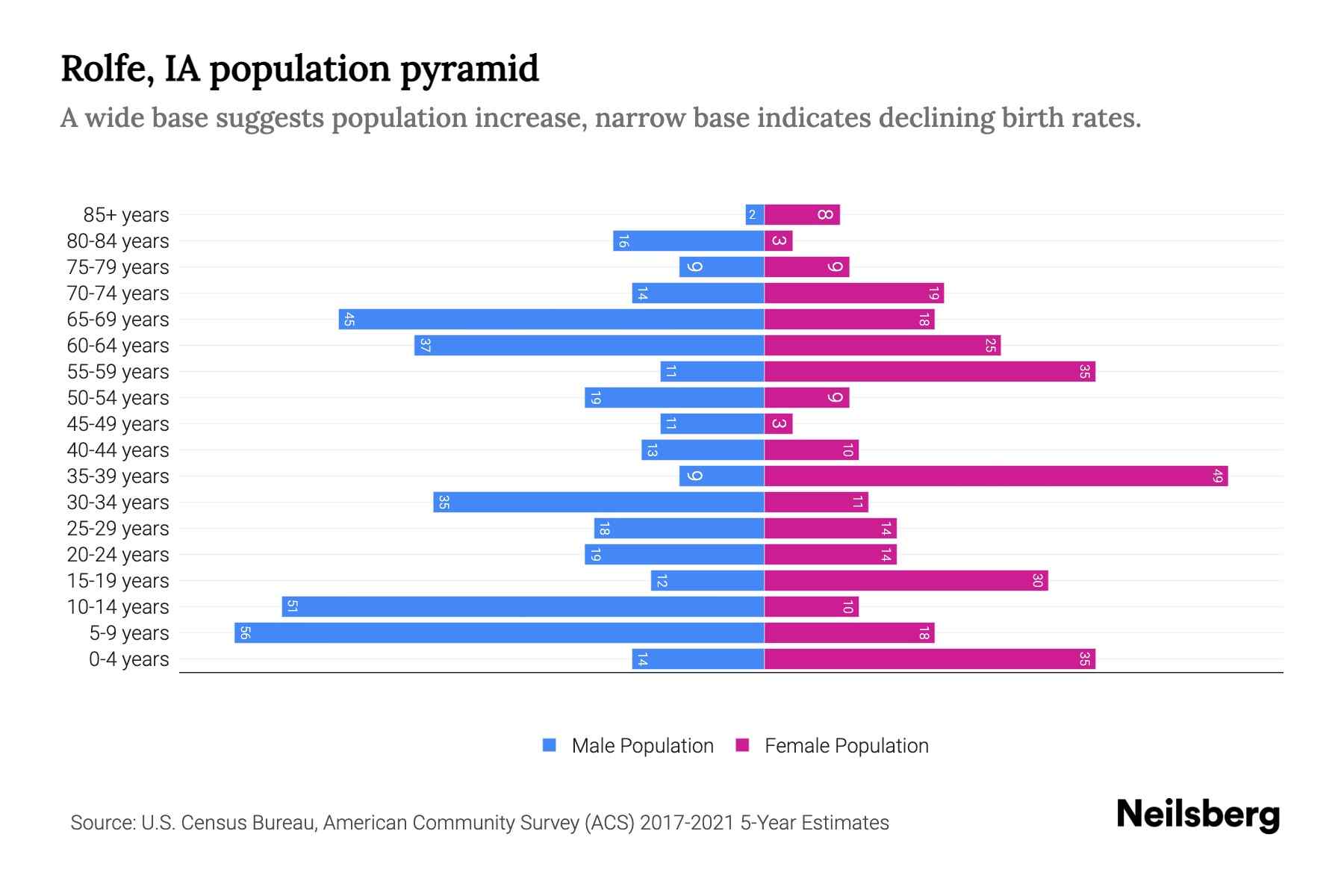 Rolfe, IA Population by Age 2023 Rolfe, IA Age Demographics Neilsberg