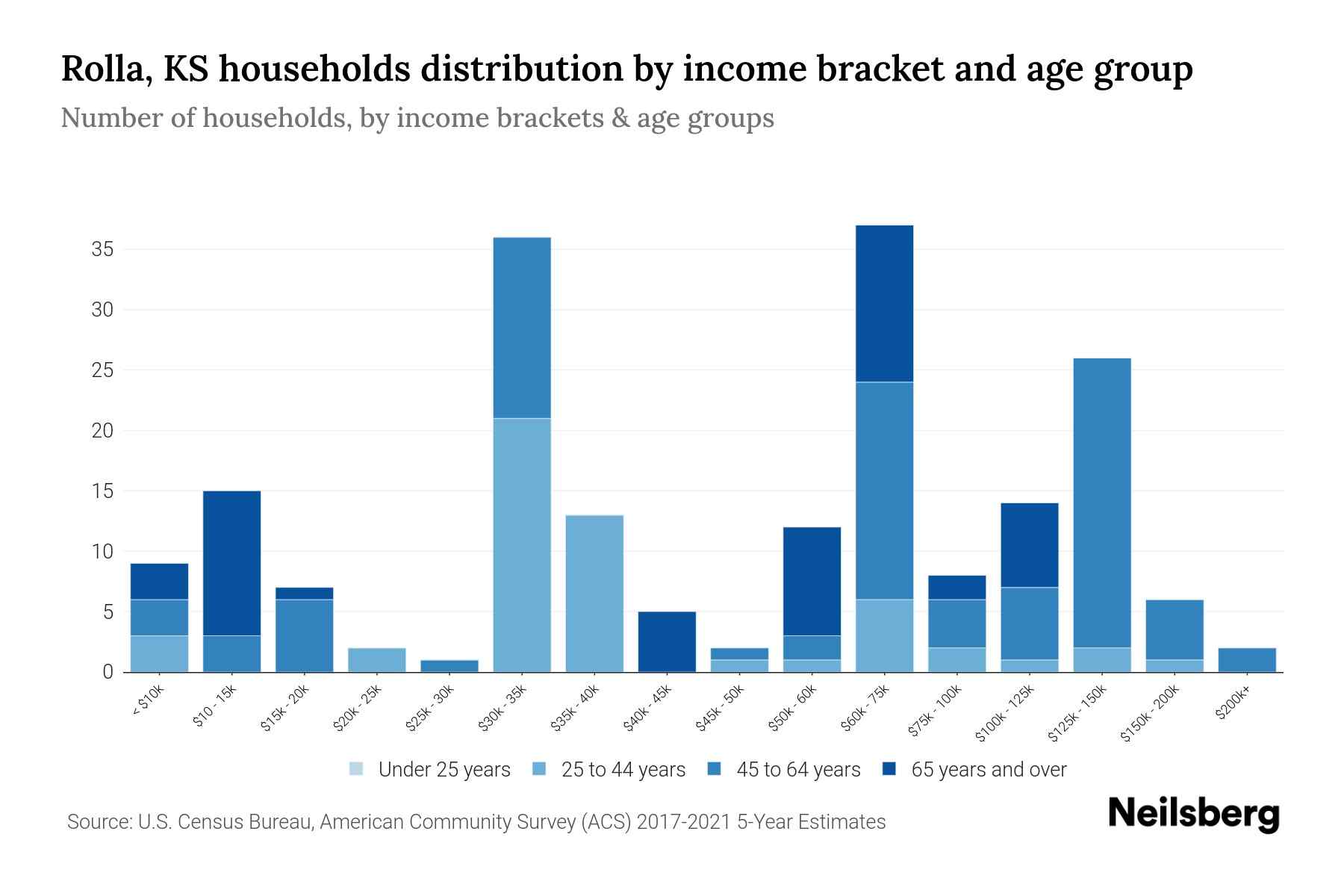 Rolla, KS Median Household By Age 2024 Update Neilsberg