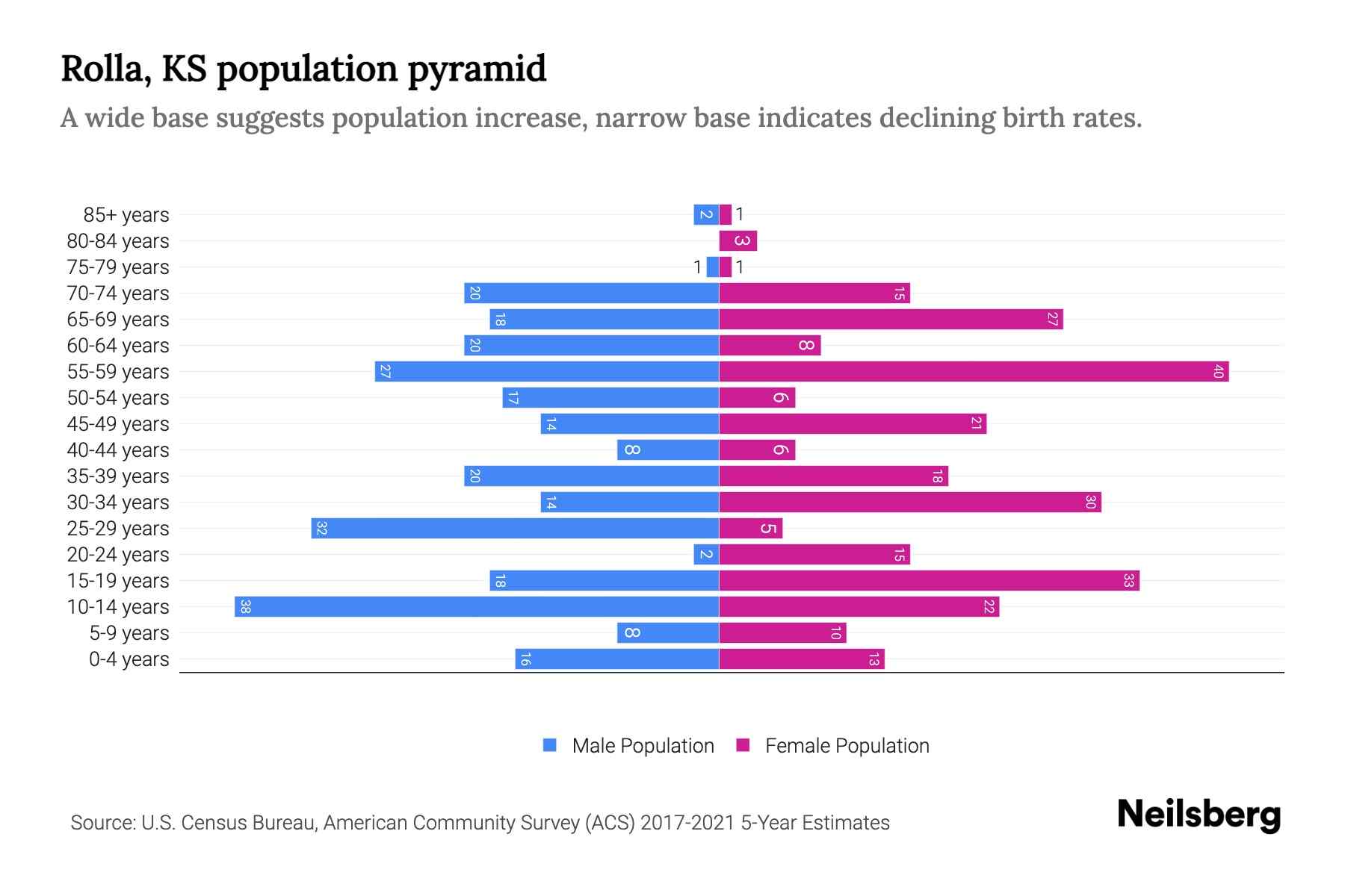 Rolla, KS Population by Age 2023 Rolla, KS Age Demographics Neilsberg