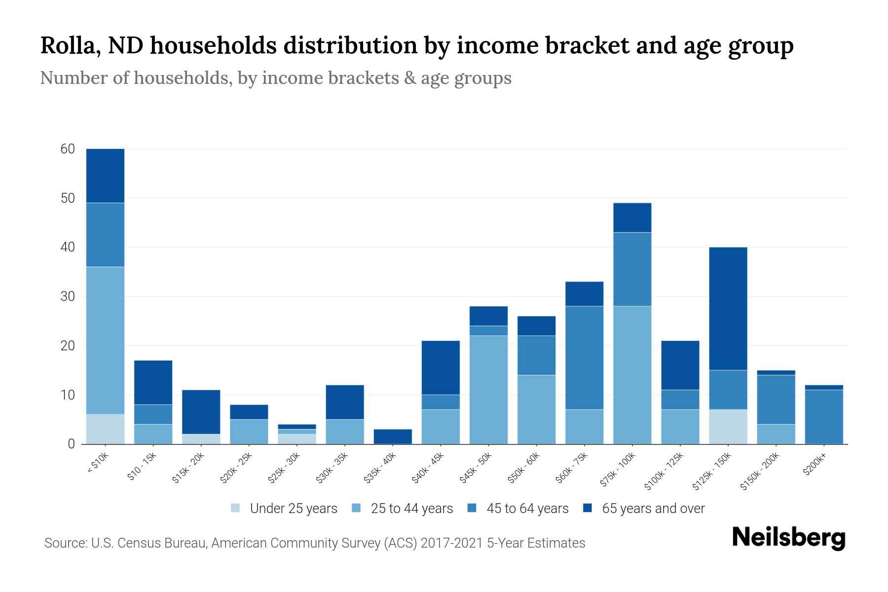 Rolla, ND Median Household By Age 2024 Update Neilsberg