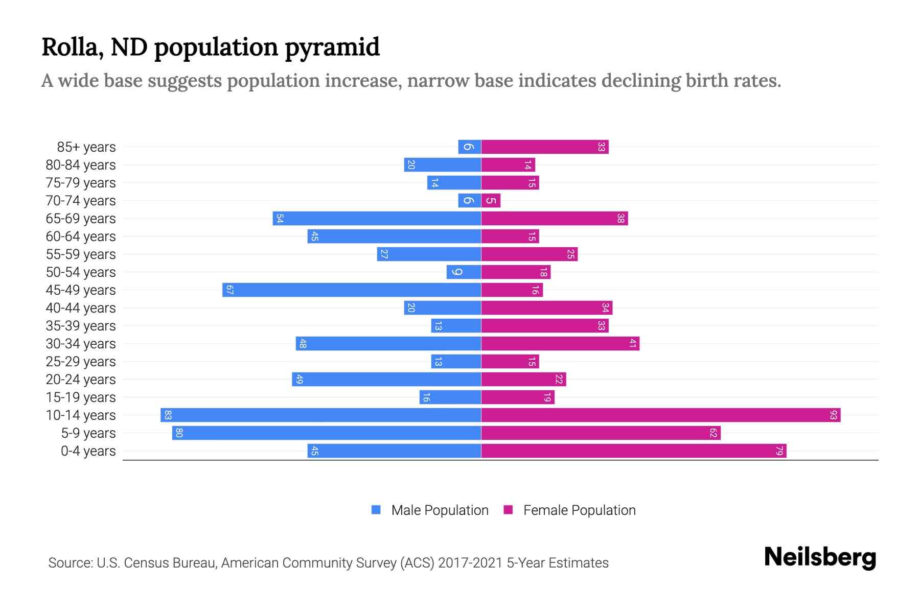 Rolla, ND Population by Age 2023 Rolla, ND Age Demographics Neilsberg