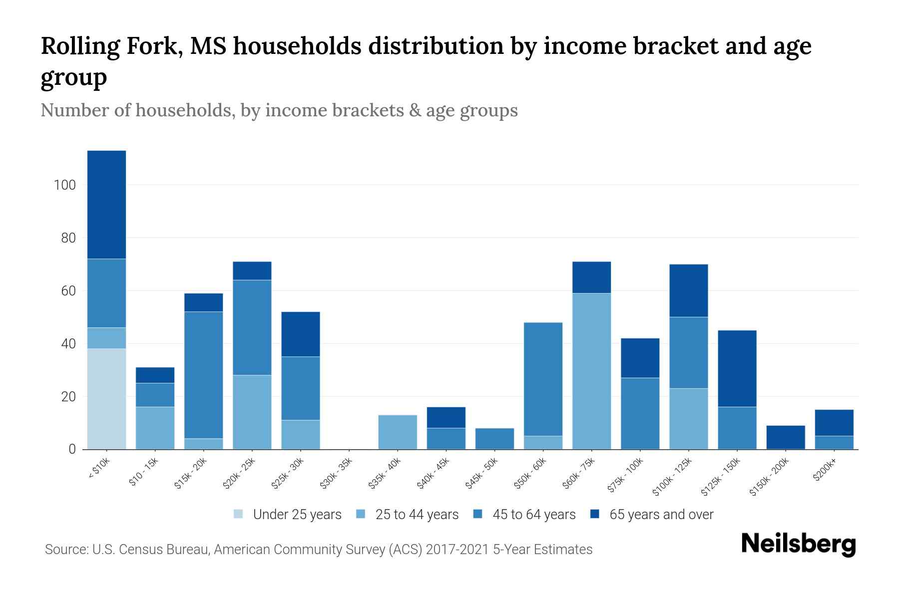 Rolling Fork, MS Median Household By Age 2024 Update Neilsberg