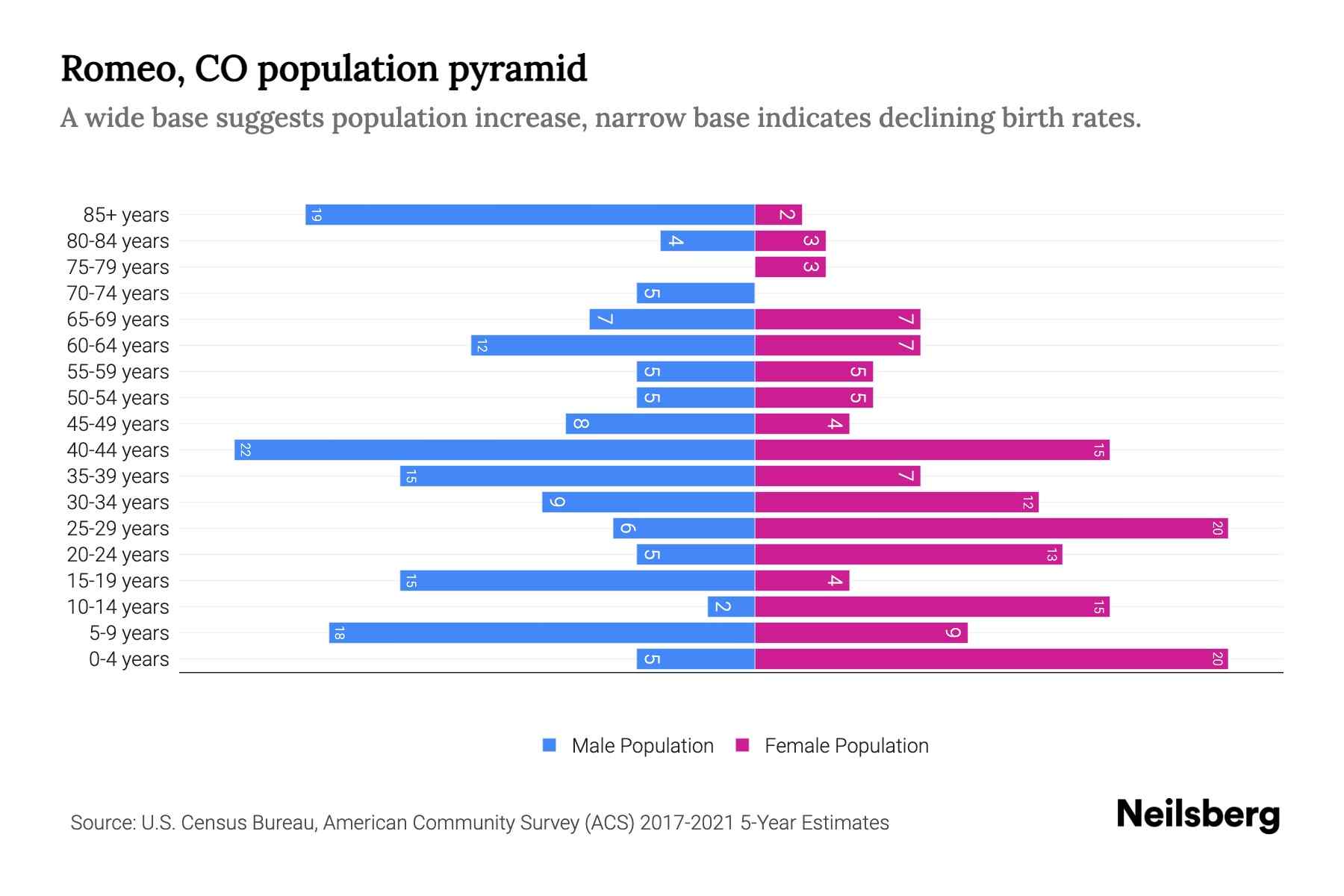 Romeo, CO Population by Age 2023 Romeo, CO Age Demographics Neilsberg