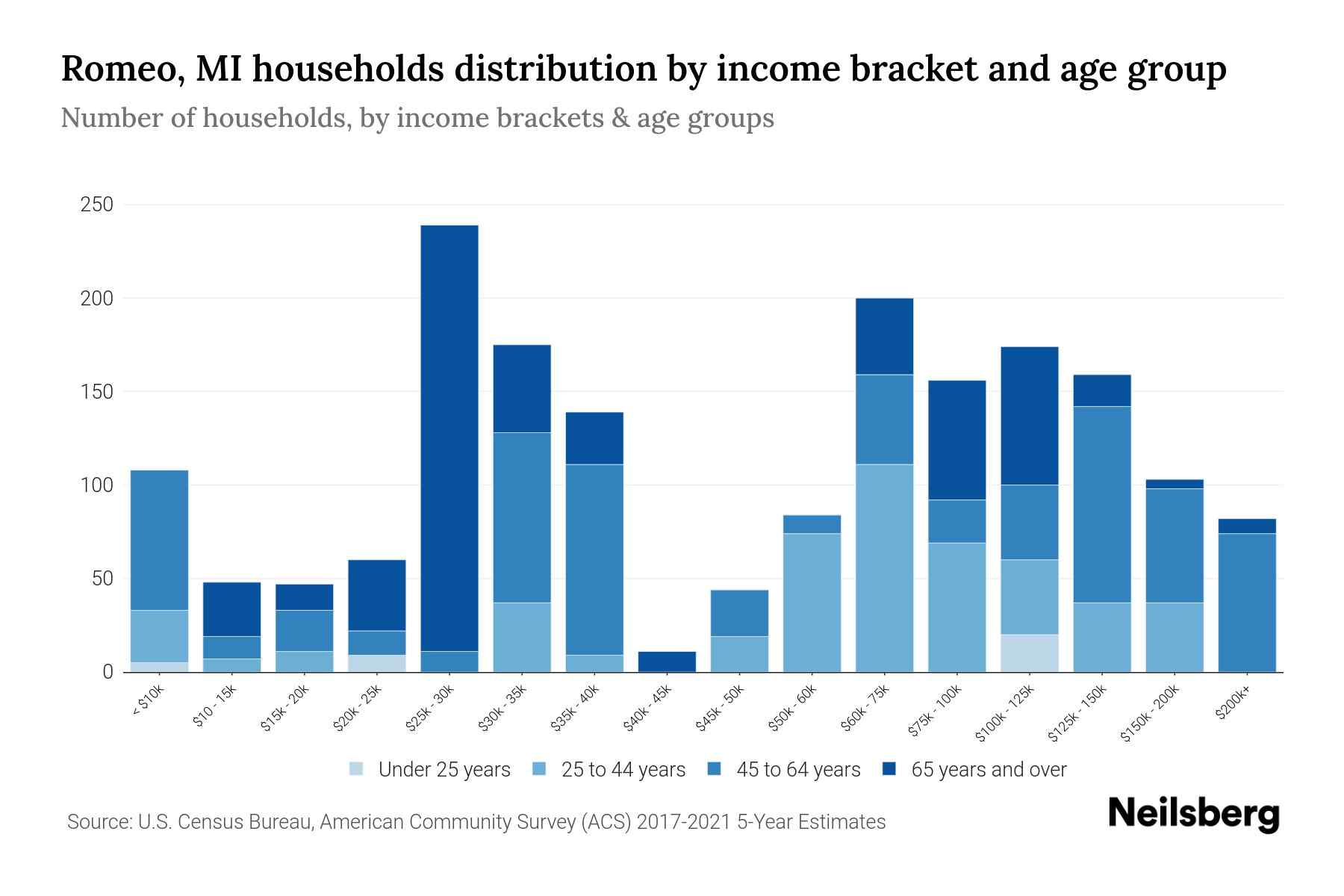 Romeo, MI Median Household By Age 2024 Update Neilsberg