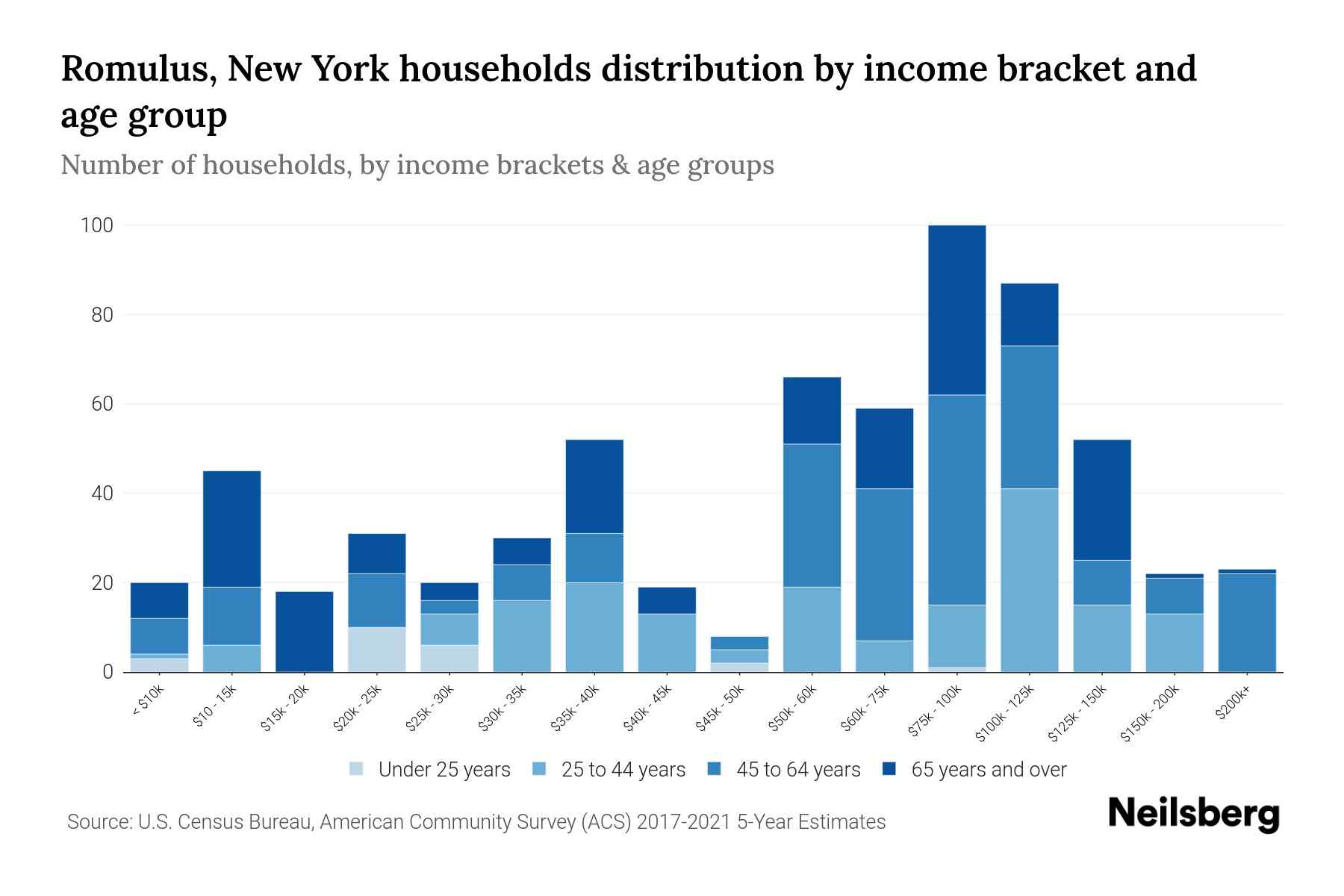 Romulus, New York Median Household By Age 2024 Update Neilsberg