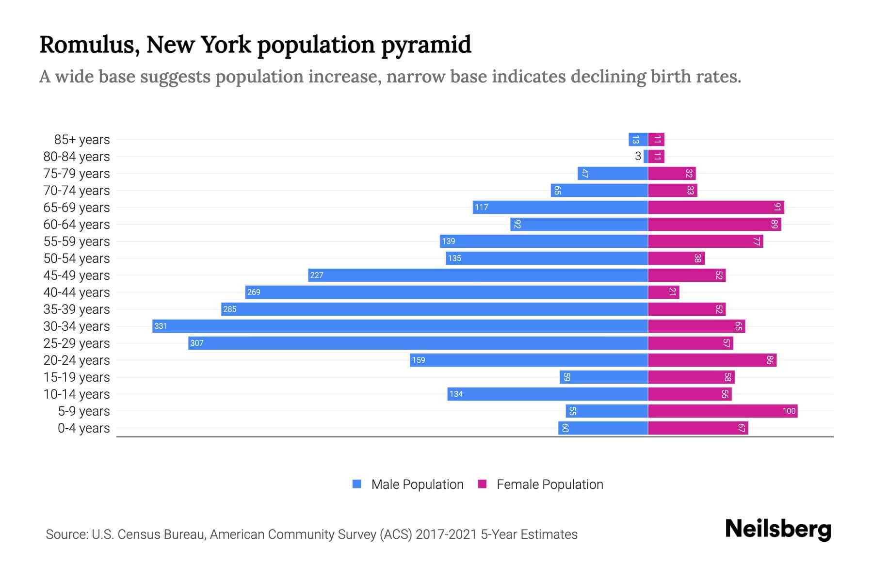 Romulus, New York Population by Age 2023 Romulus, New York Age