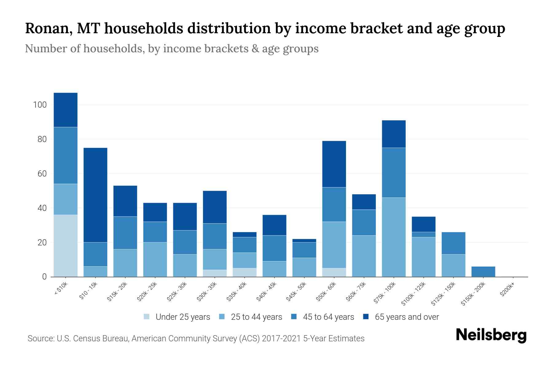 Ronan, MT Median Household By Age 2024 Update Neilsberg