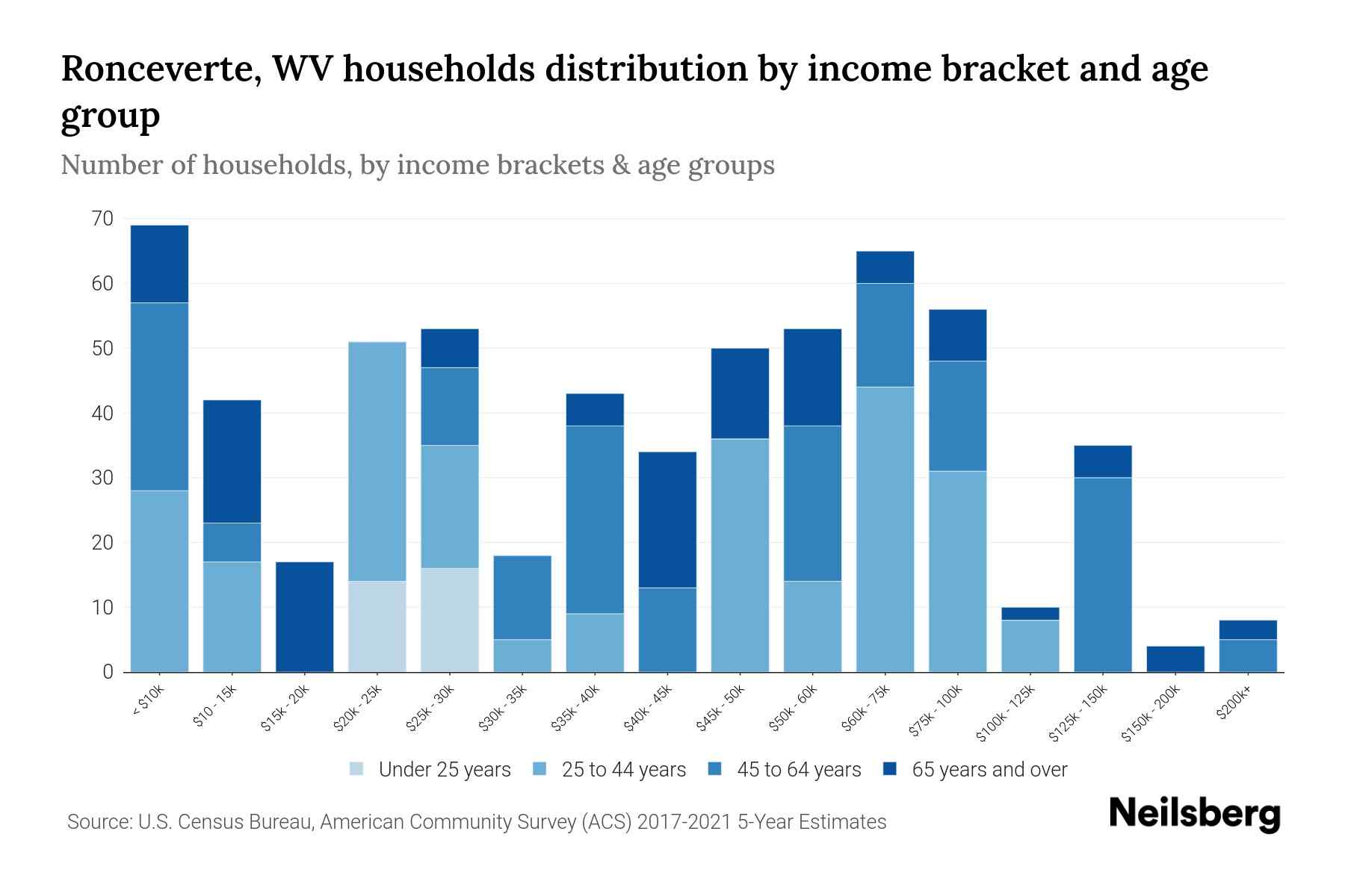 Ronceverte, WV Median Household By Age 2024 Update Neilsberg