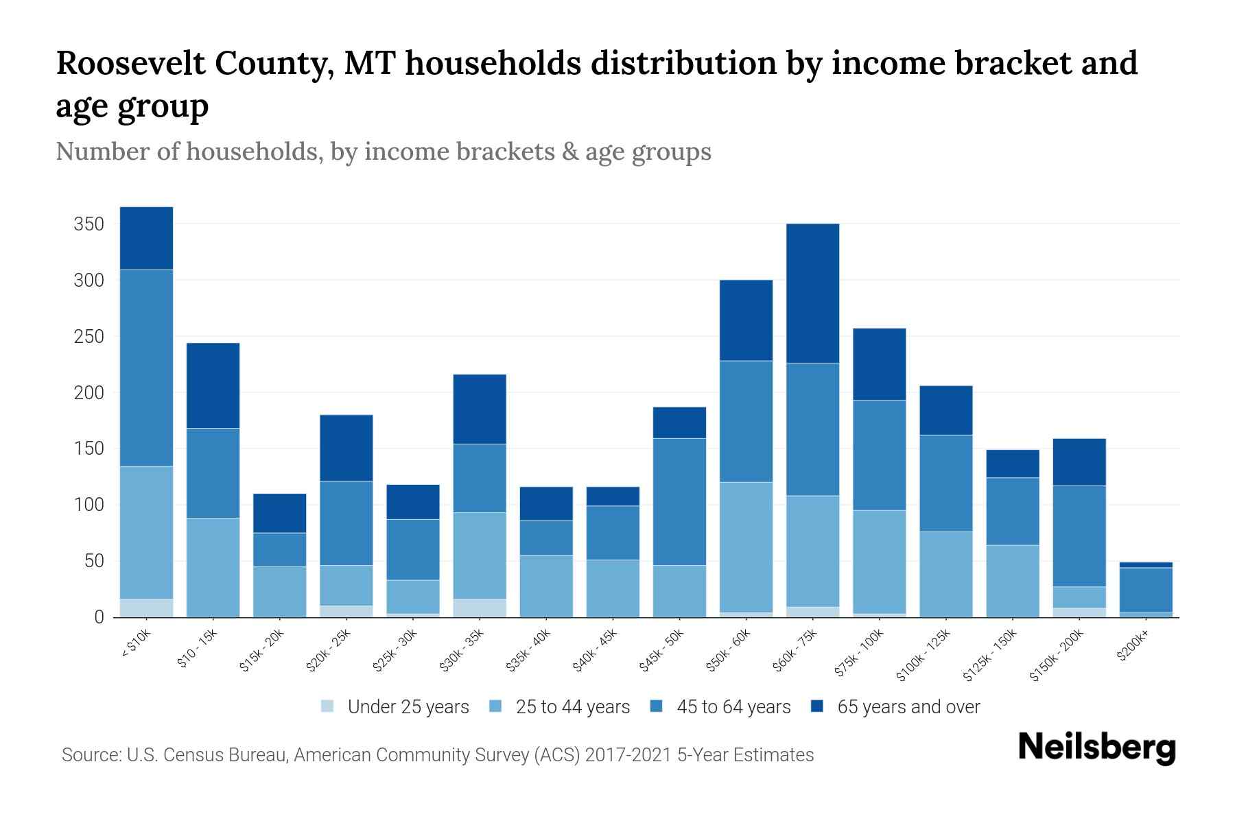 Roosevelt County, MT Median Household By Age 2023 Neilsberg
