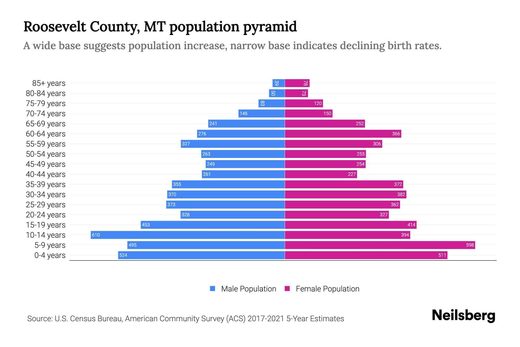 Roosevelt County, MT Population by Age 2023 Roosevelt County, MT Age