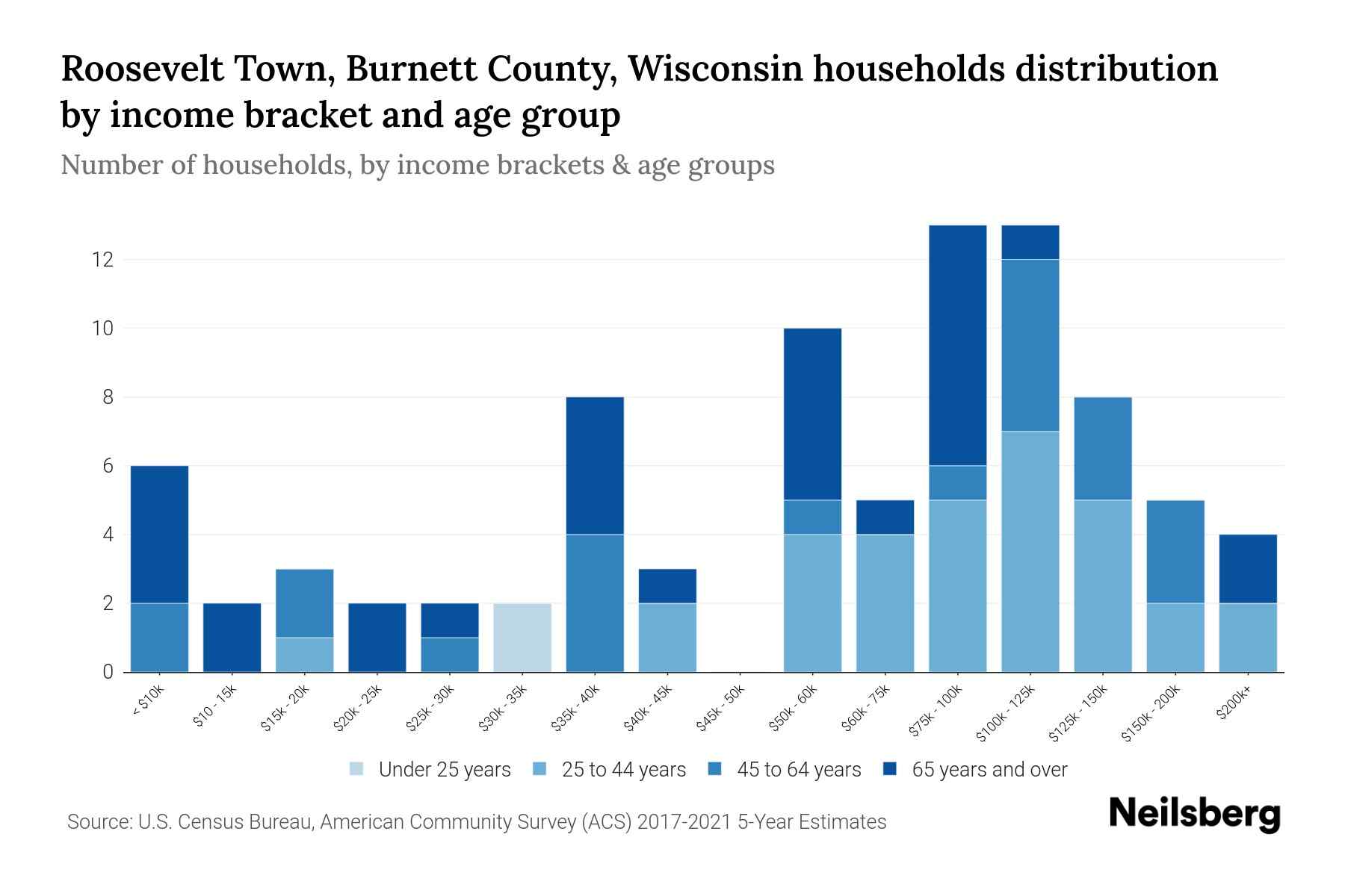 Roosevelt Town, County, Wisconsin Median Household By