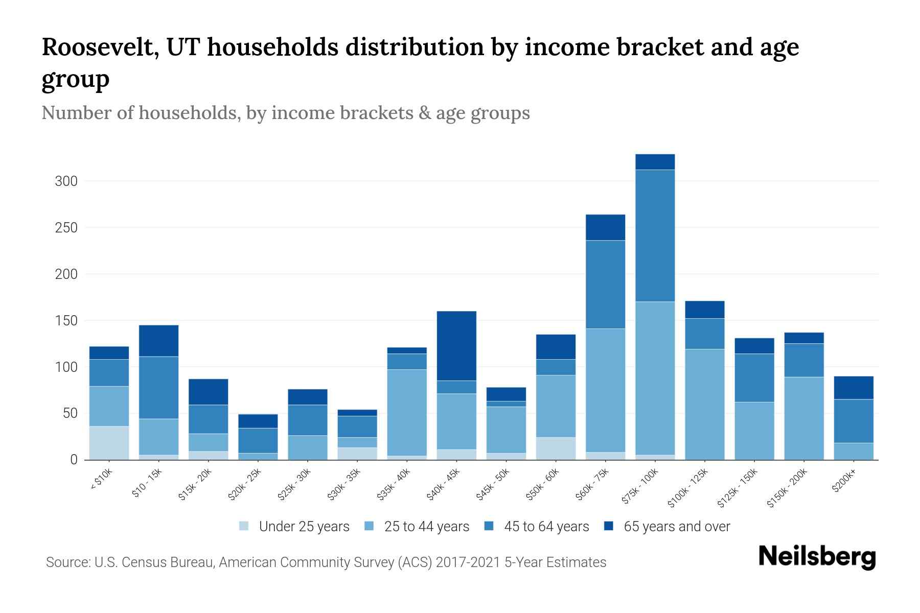 Roosevelt, UT Median Household By Age 2023 Neilsberg
