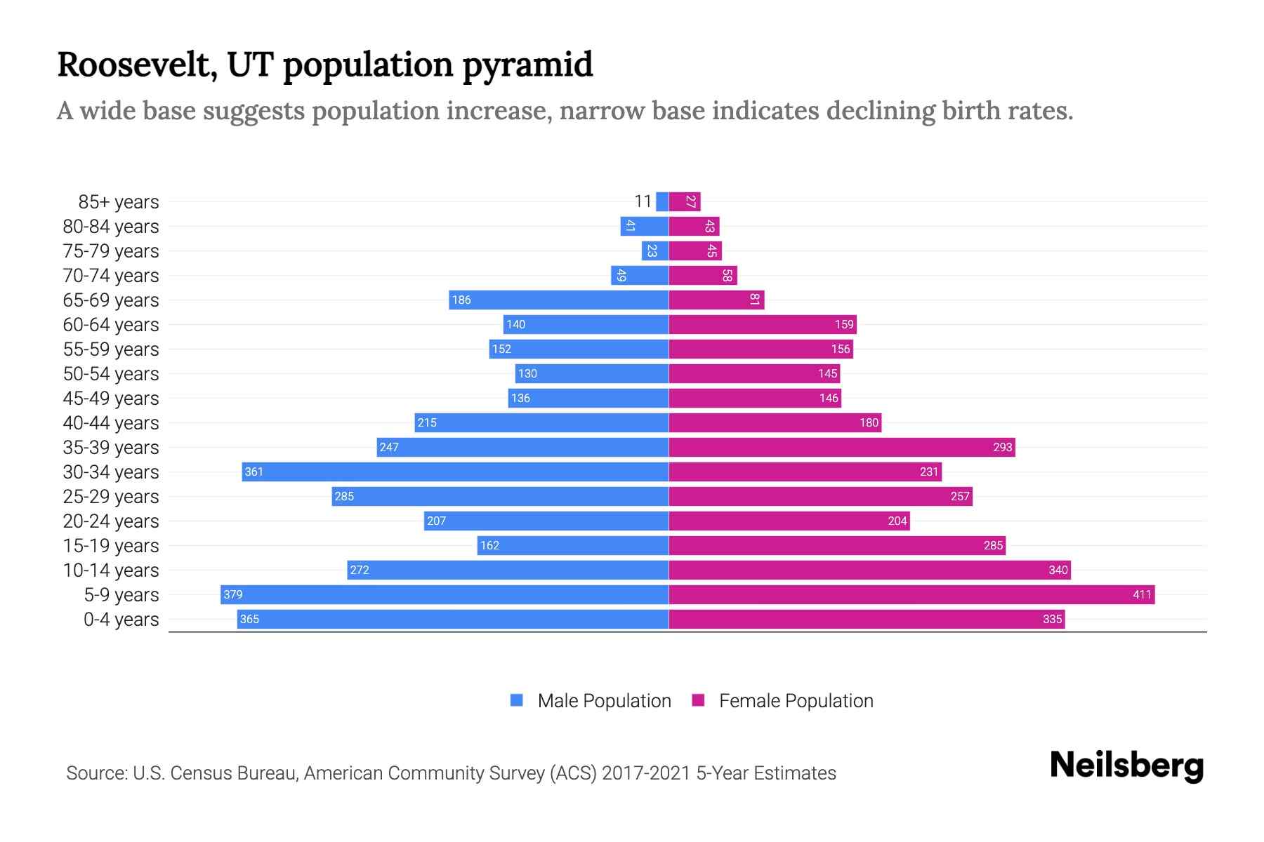 Roosevelt, UT Population by Age 2023 Roosevelt, UT Age Demographics