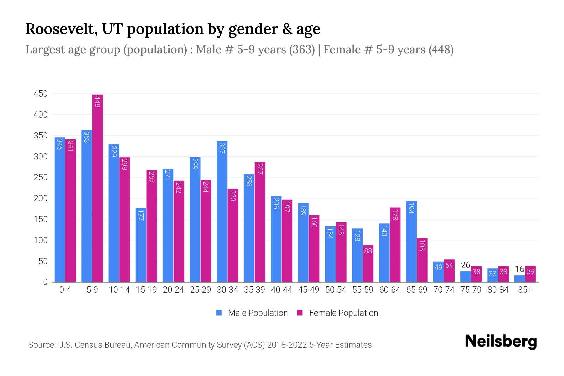 Roosevelt, UT Population by Gender 2024 Update Neilsberg